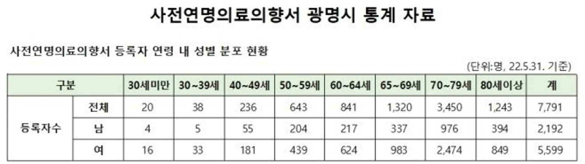 광명시 소하·하안노인복지관, 사전연명의료의향서 등록기관 지정
