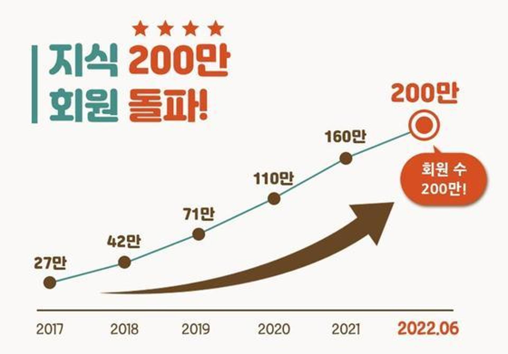 경기평생학습포털 GSEEK, 서비스개설 5년8개월에 200만 회원