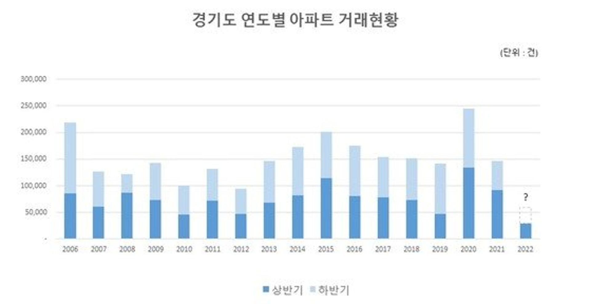 상반기 경기도 아파트 거래량 전년比 42.6% 급감…금융위기 때보다 낮아