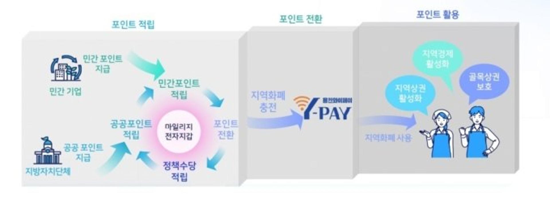 "신용카드포인트 지역화폐로 쓴다"…용인시, '슬기로운Y페이' 개발