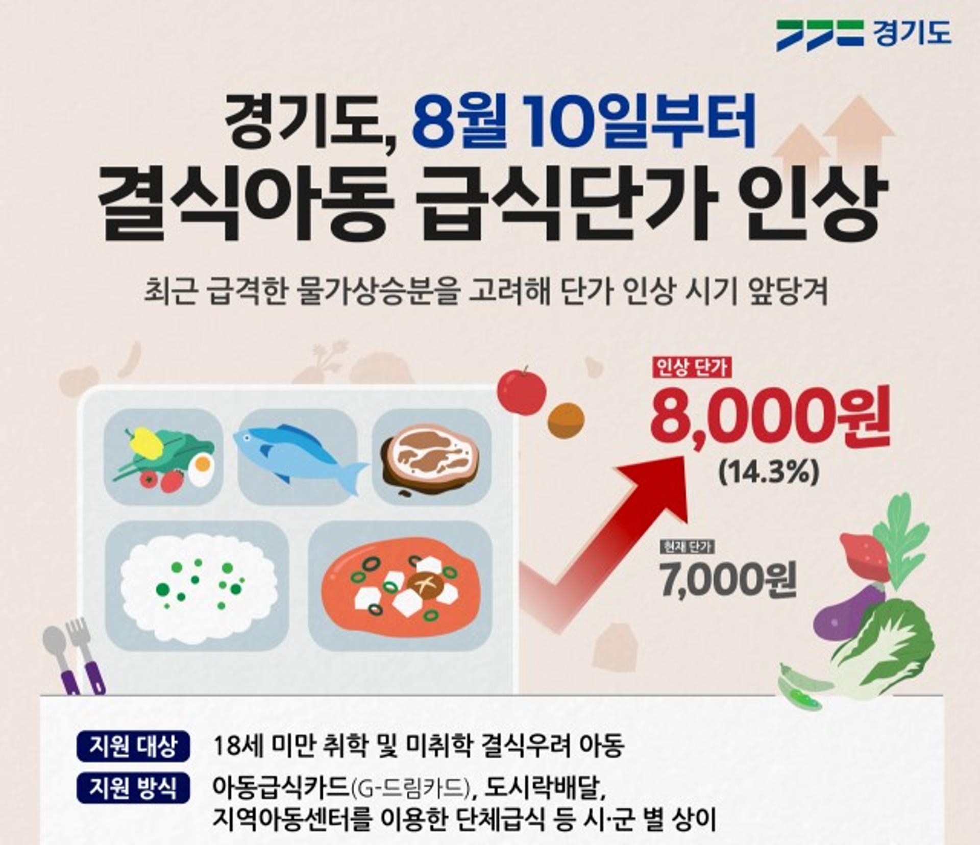 경기도, 결식아동 급식단가 14.3% 인상…7000→8000원