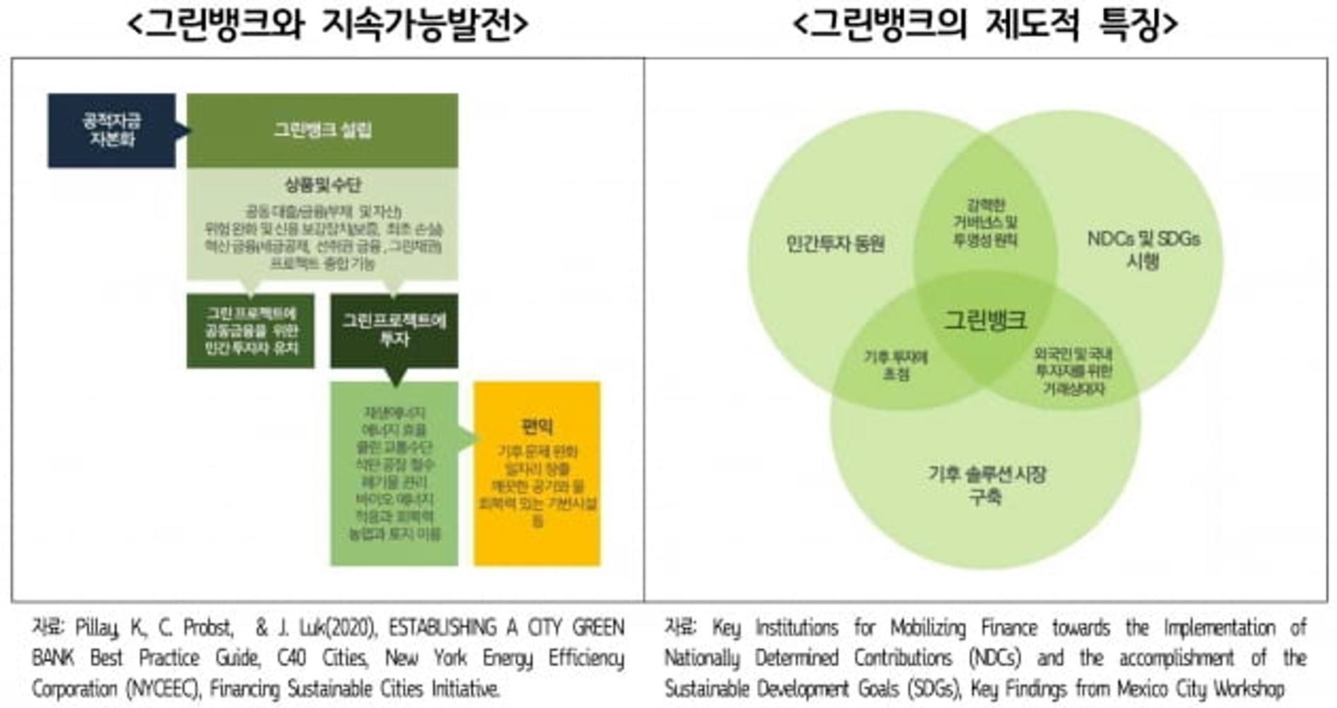 경기硏 "지역기반 녹색 금융시스템 '그린뱅크' 구축해야"