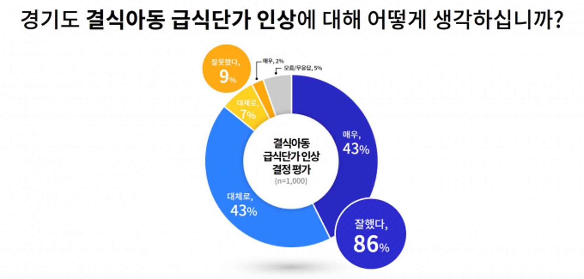 경기도민 86%, 경기도 결식아동 급식단가 인상 "잘했다"