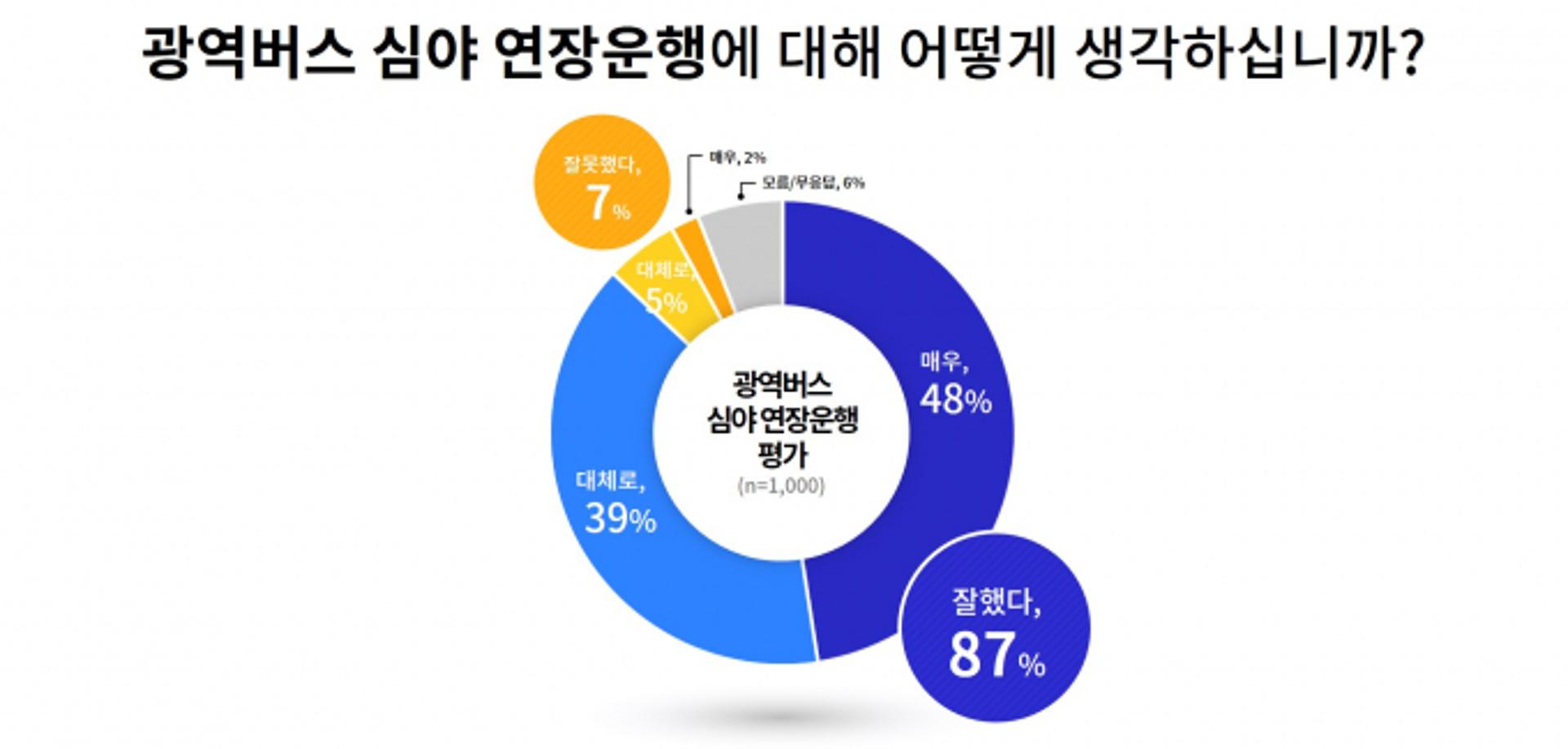 도민 87%, 경기도 광역버스 심야 연장운행 결정 "잘했다"