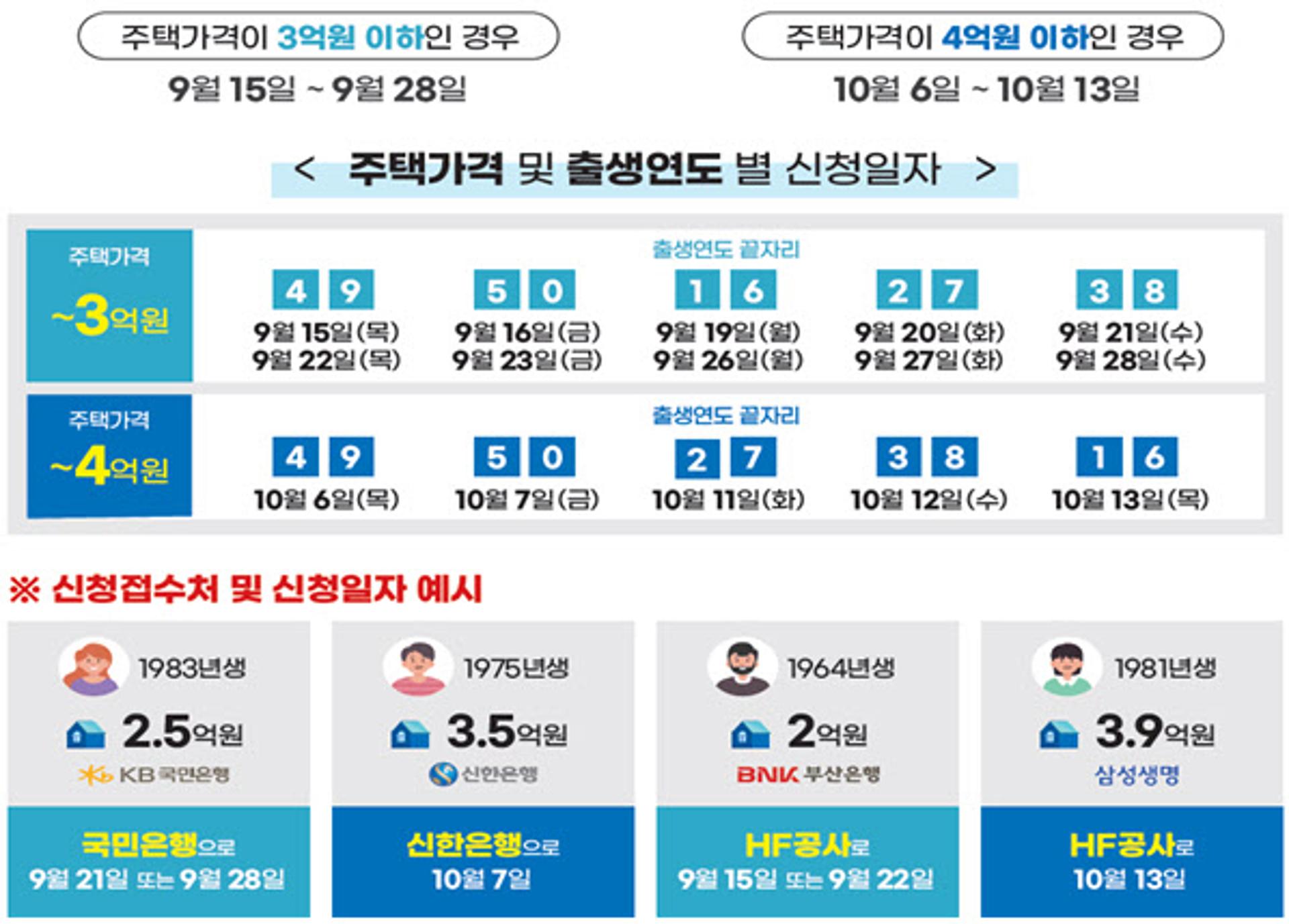 '연 3% 고정금리' 안심전환대출 이달 신청… 나도 받아 볼까