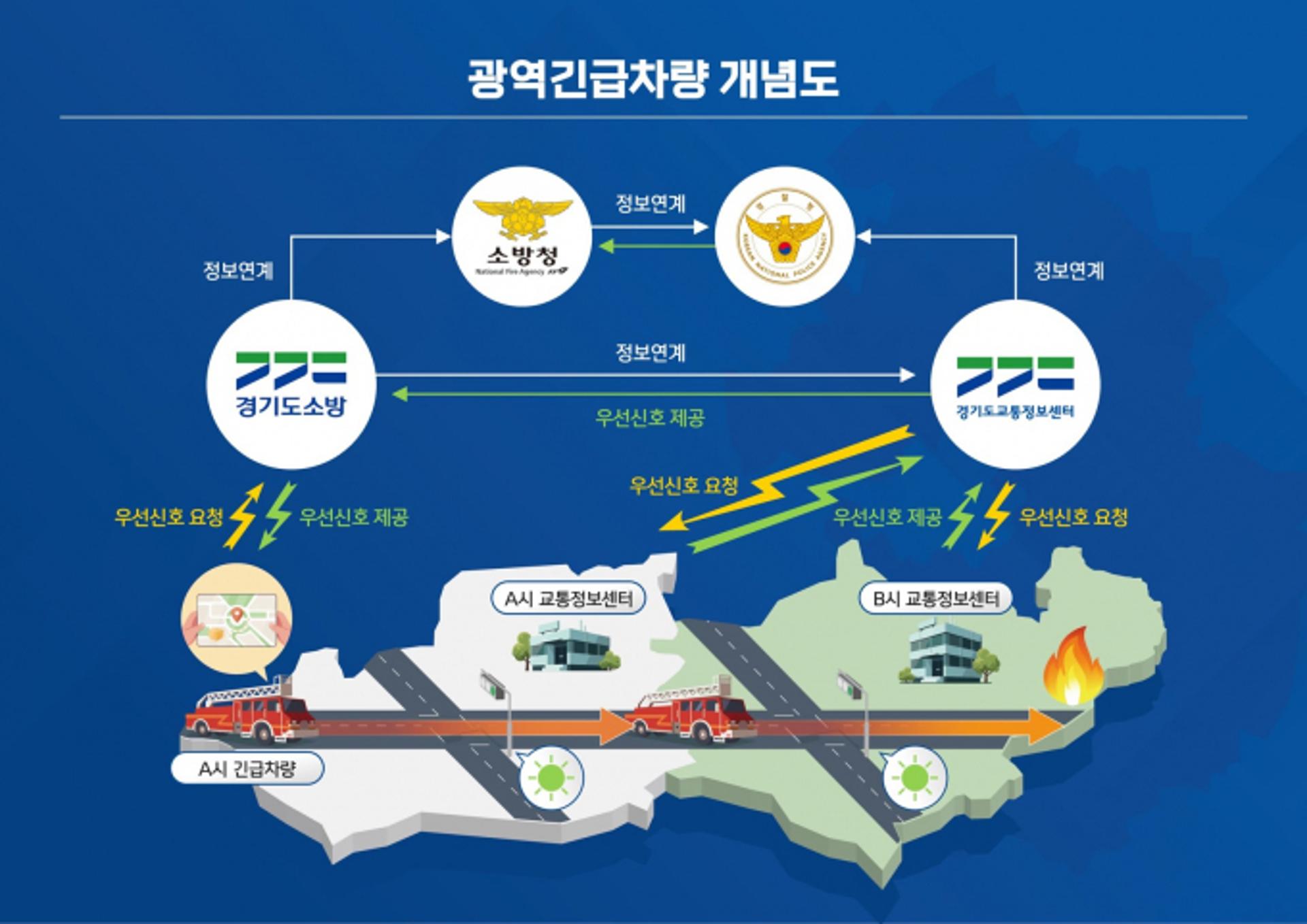 경기도, 내년까지 246억 투입 '지능형교통체계' 확충