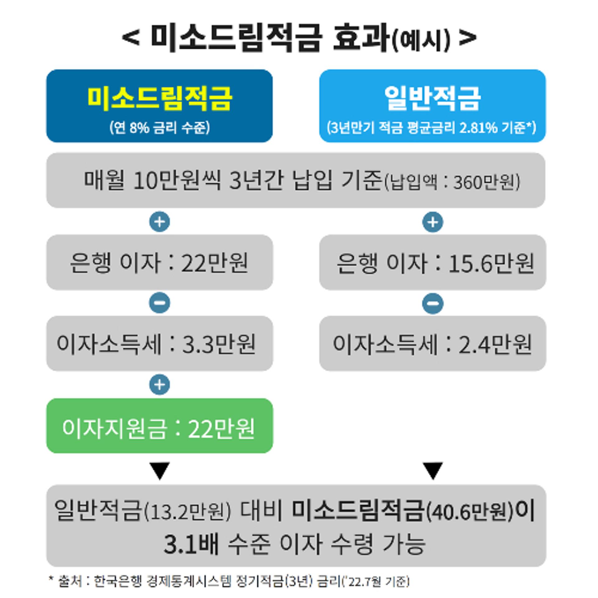 서금원 "연 8% 취약계층 특화 '미소드림 적금' 가입하세요"
