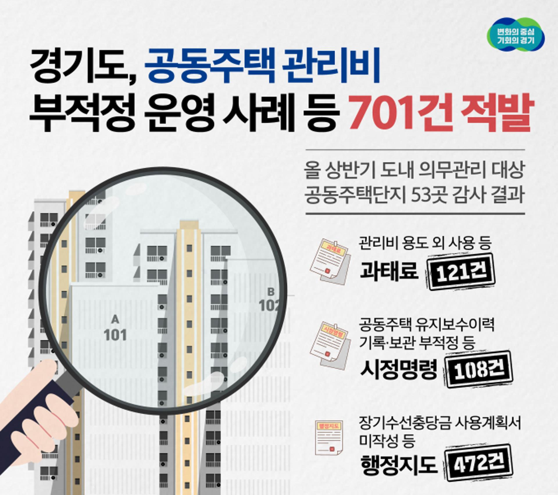 경기도, 용도외 사용 등 공동주택 관리비 부적정 사례 701건 적발