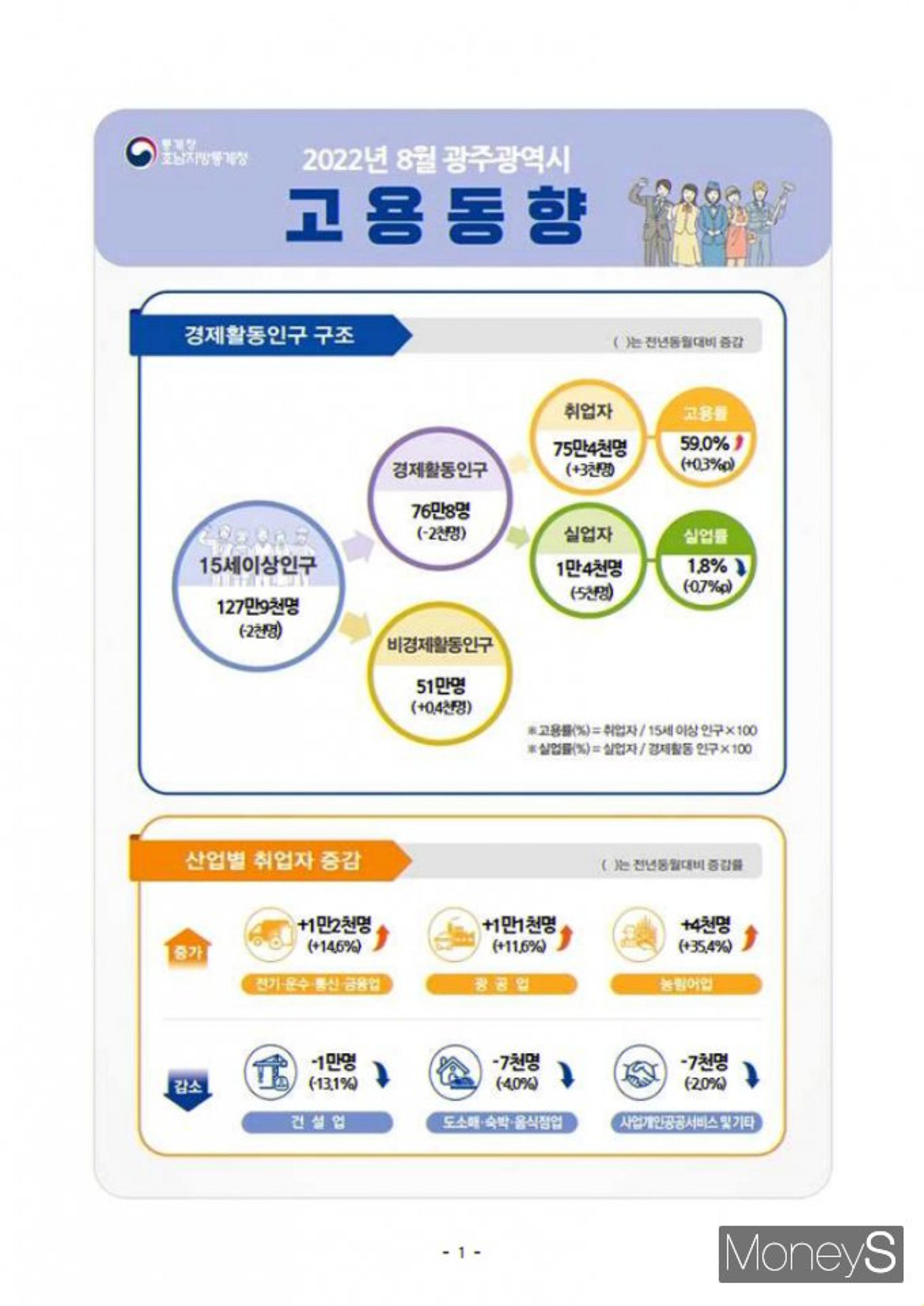 광주·전남, 8월 취업자 2만4000명↑…일용·임시직은 '찬바람'