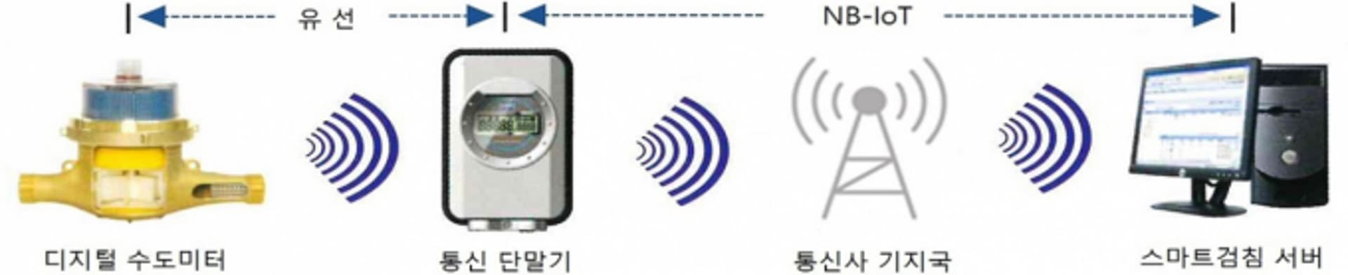 수원시, 대구경 수도계량기에 원격검침시스템 시범 구축