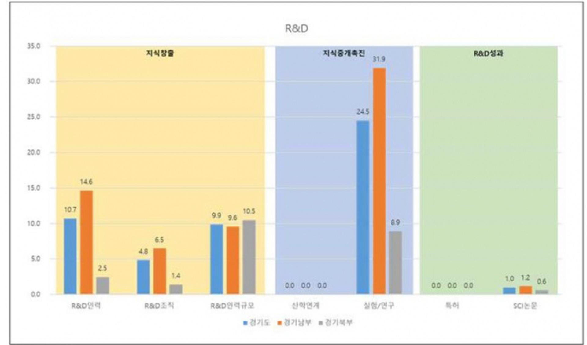 "경기북부, 기존의 지역발전과 성장 방식을 넘는 '퀀텀점프'의 지역성장전략으로"