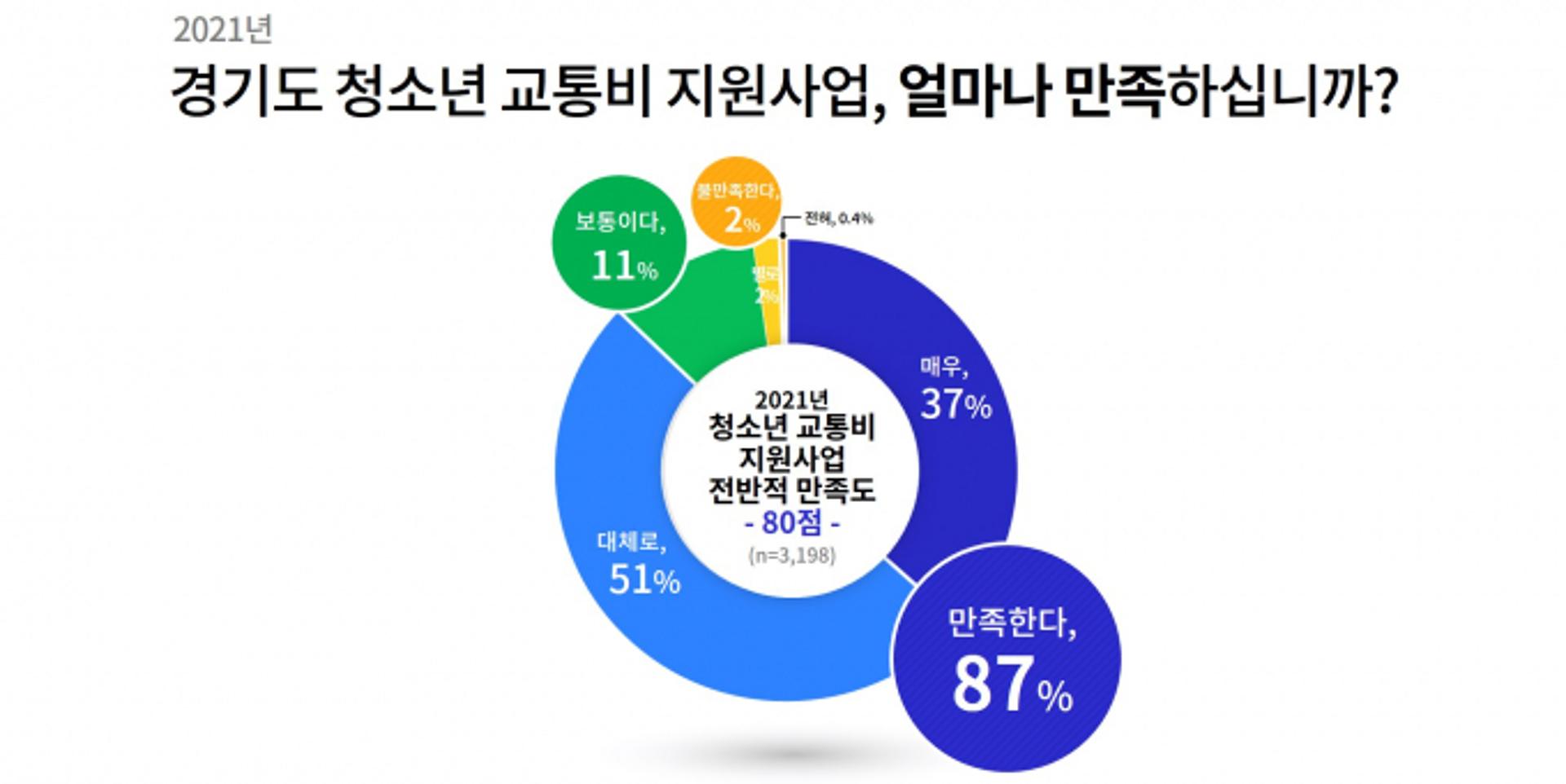 경기도 청소년 교통비 지원사업, 이용자 87% 만족
