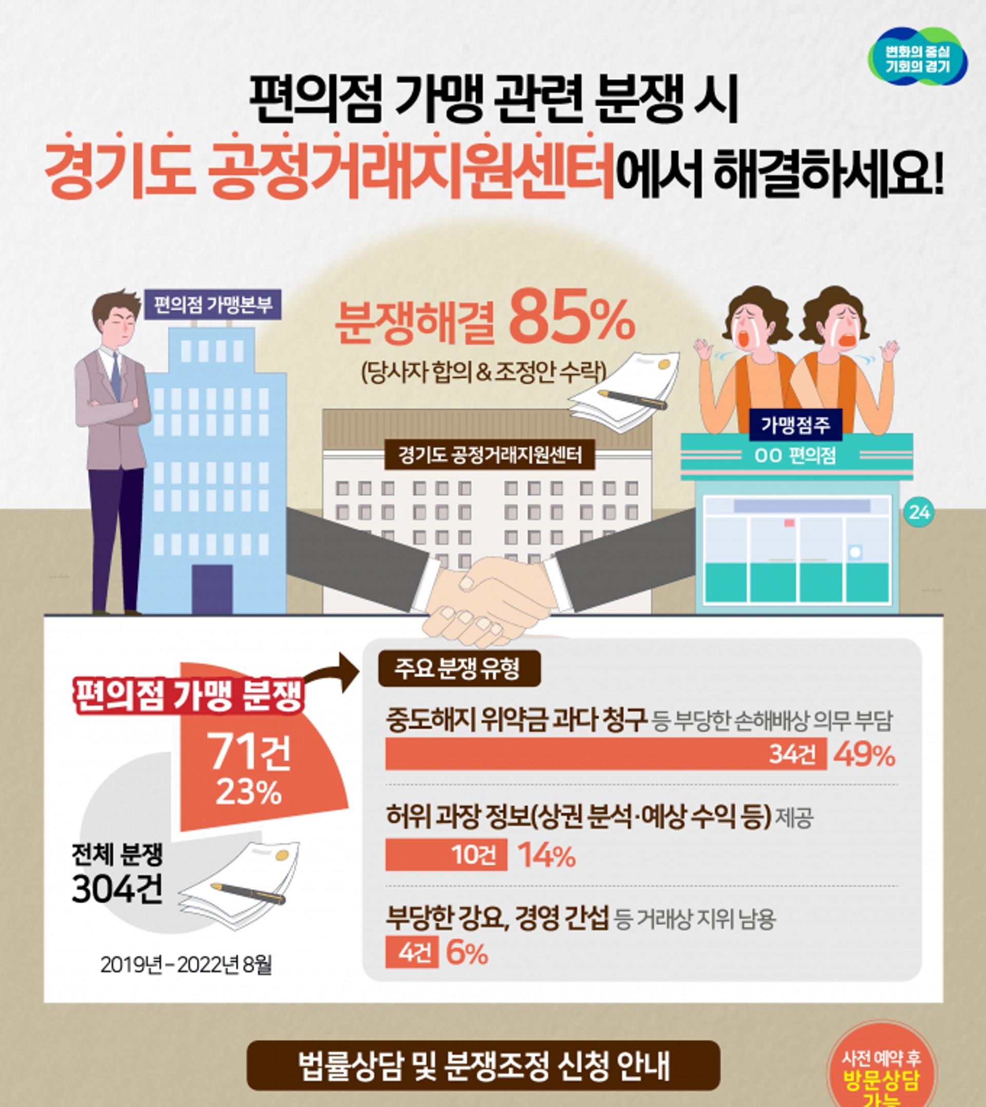 경기도, 3년8개월간 편의점 분쟁 71건 중 41건 조정…성립 41건