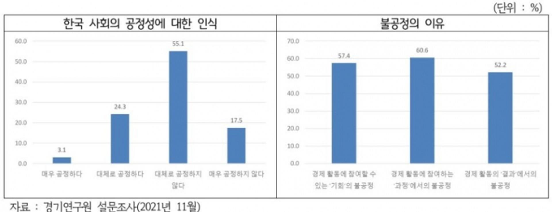 수도권 주민 72.7% "한국사회 공정하지 않다"