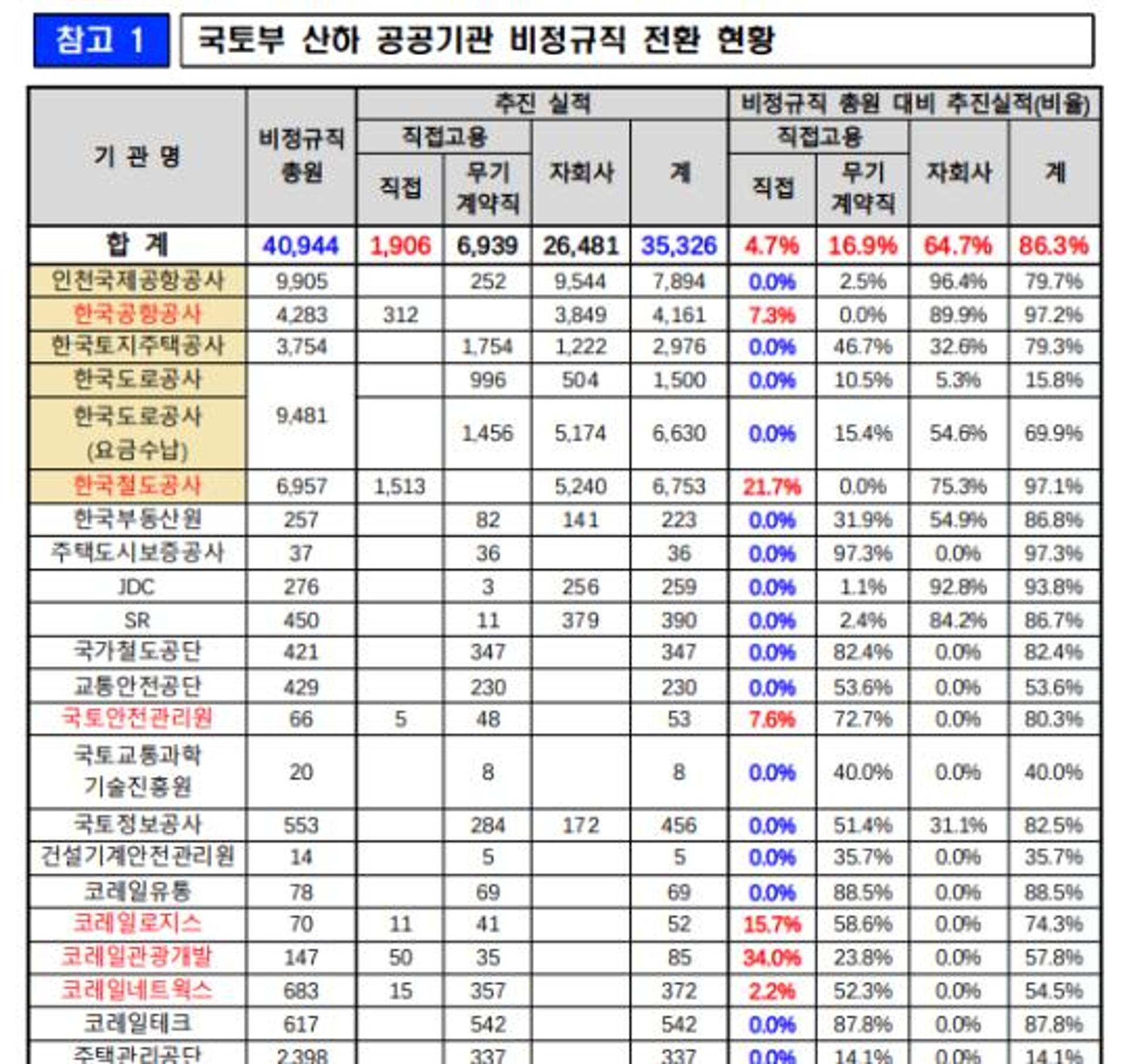국토부 산하 공공기관 '비정규직→정규직' 직접 전환은 단 4.7%