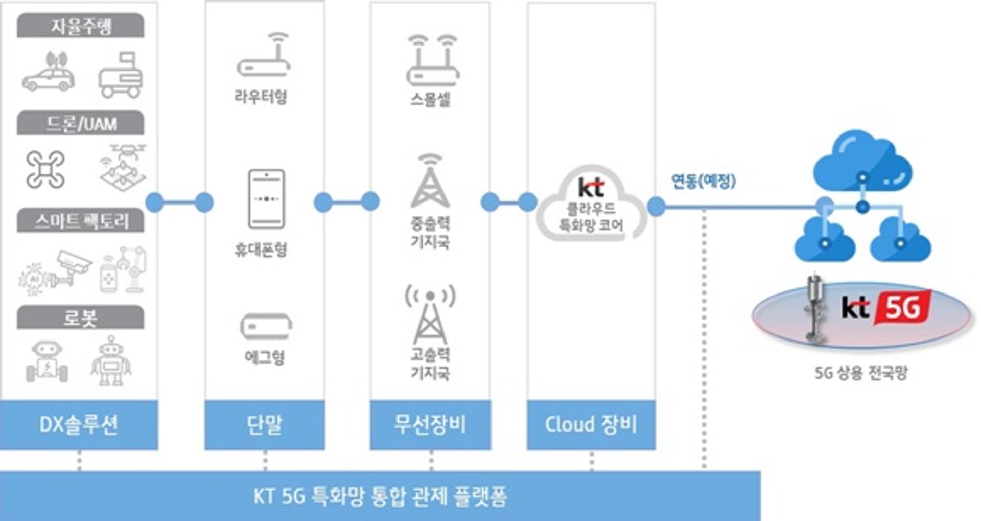 기업 5G 특화망 부담 낮춘다… KT,  테스트베드 구축