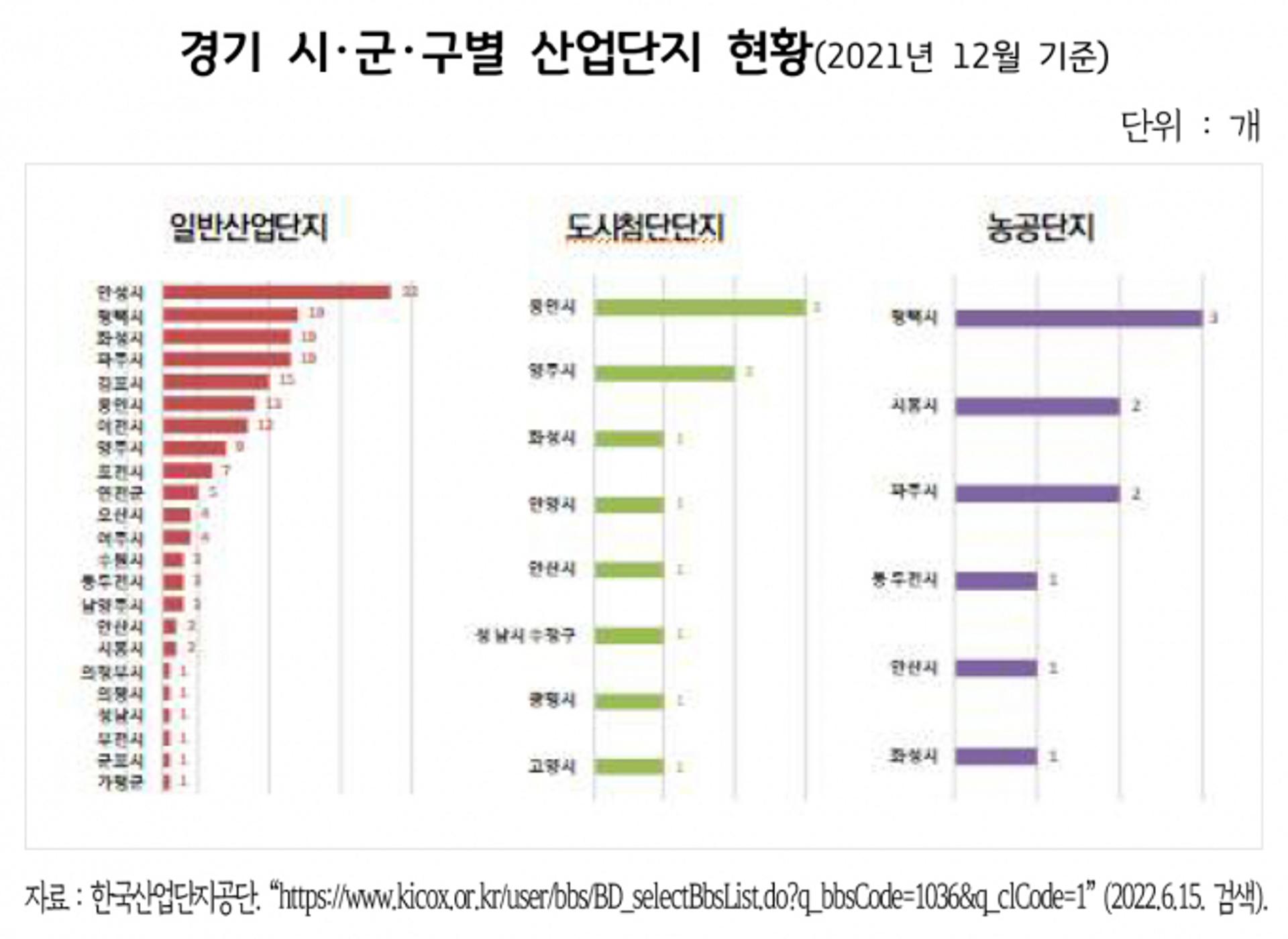 경기연구원 "경기남북간 산업단지 불균형 해소해야"