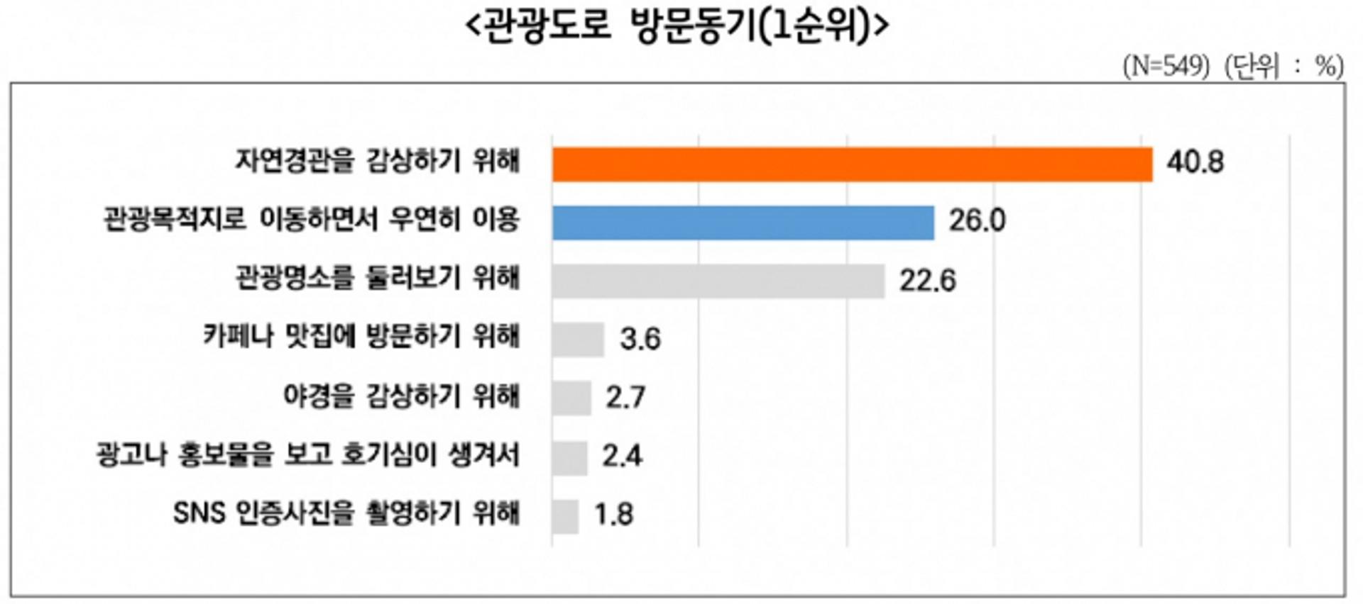 국민 60.4% "관광도로 인프라 확충 필요"
