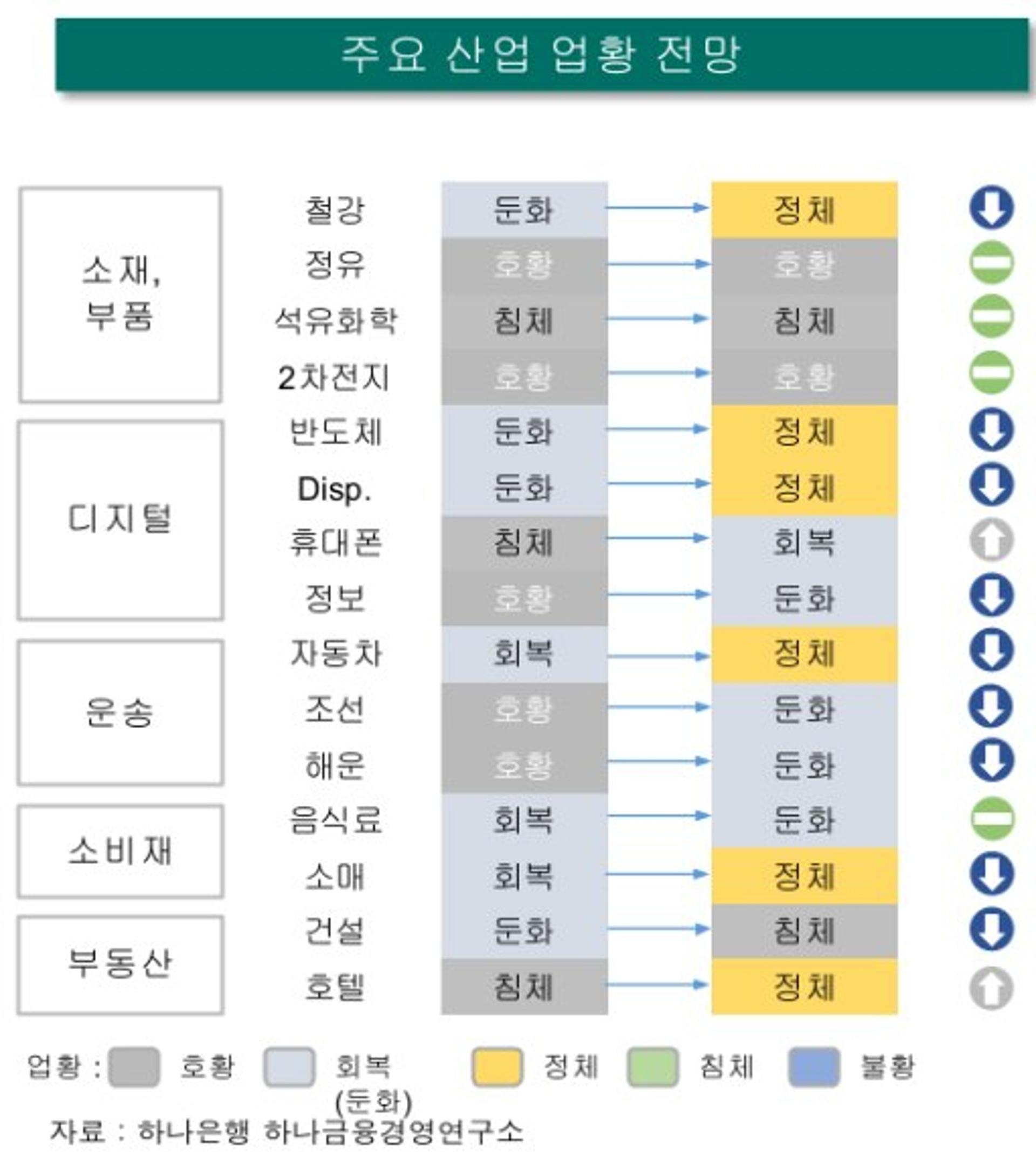 하나금융, 내년 국내 산업 전반 위축… 정유·2차전지 '양호'