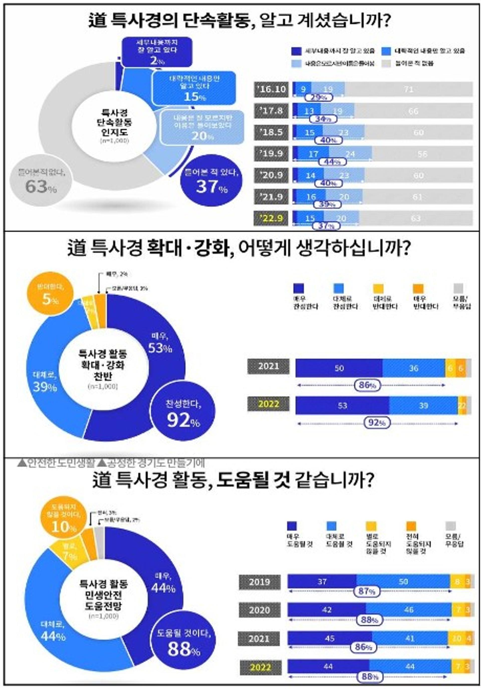 경기도민 10명 중 9명 "특사경 활동 민생안전에 도움"