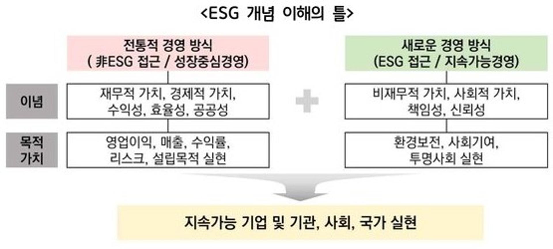 경기연구원 "전국 공공기관, ESG 경영 준비수준 매우 낮아"