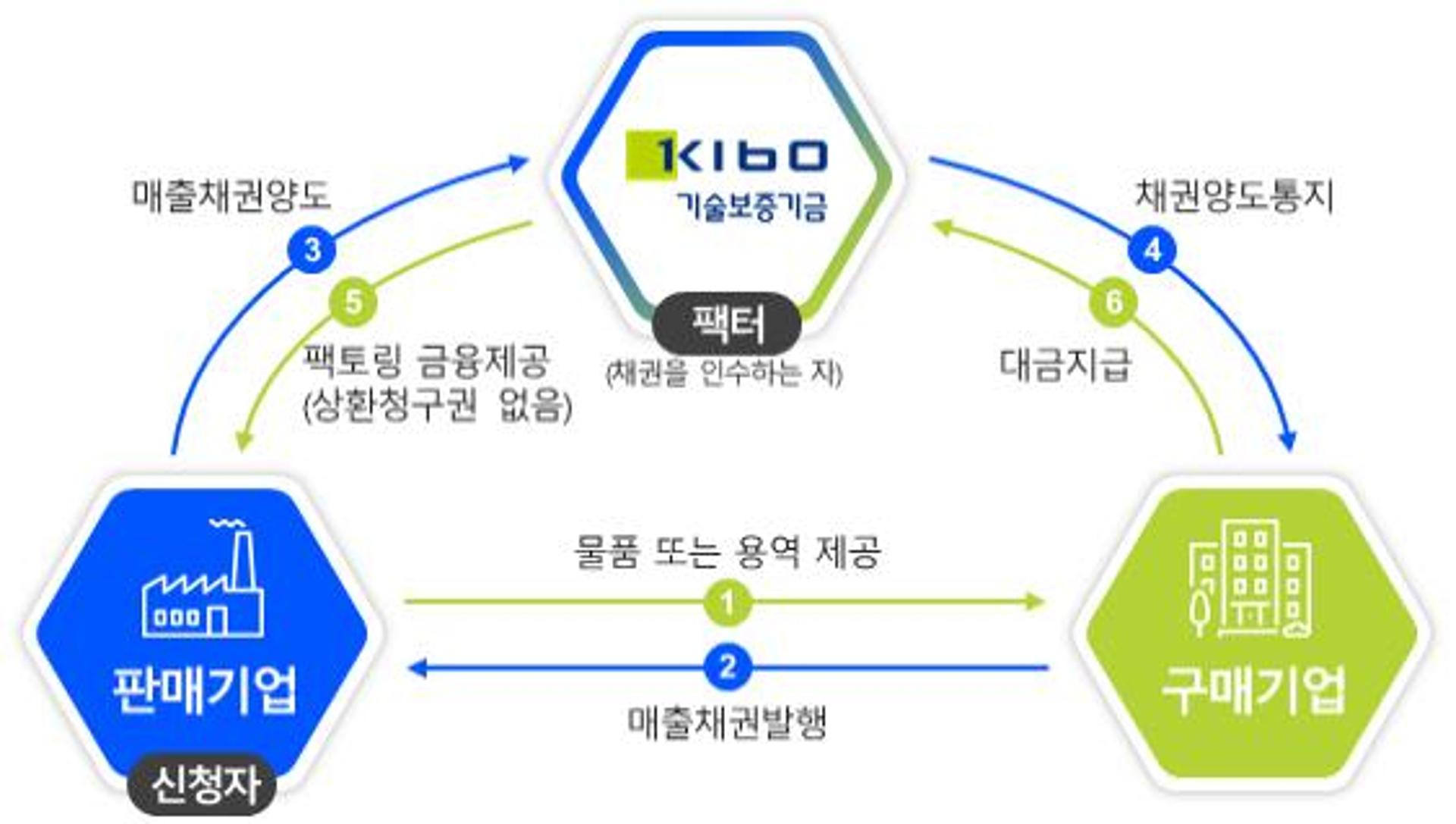 기술보증기금, 400억원 매출채권 매입 추진…기보법 일부개정