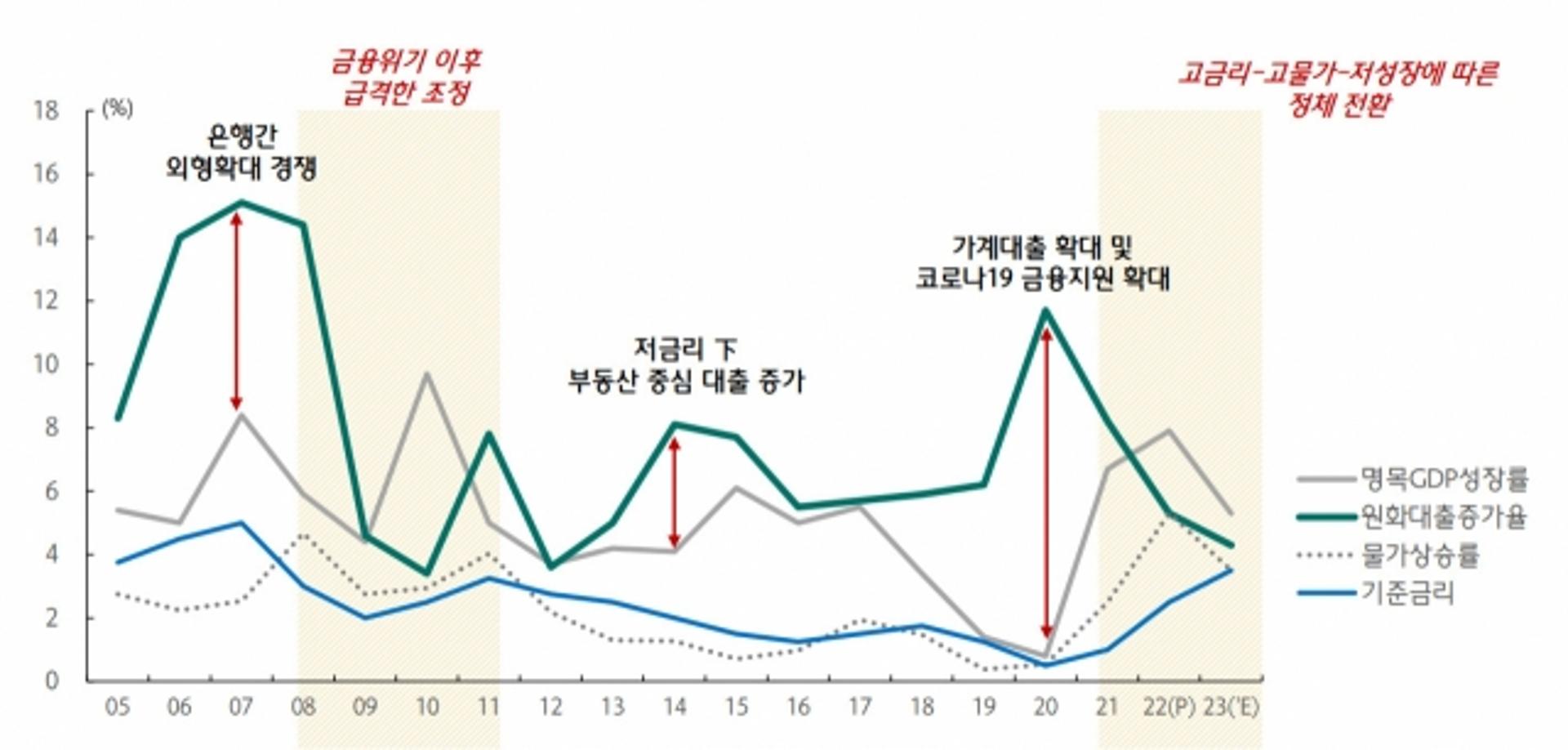 하나금융연구소 "3고에 금융업 성장 정체… 부동산PF 부실 가능성"