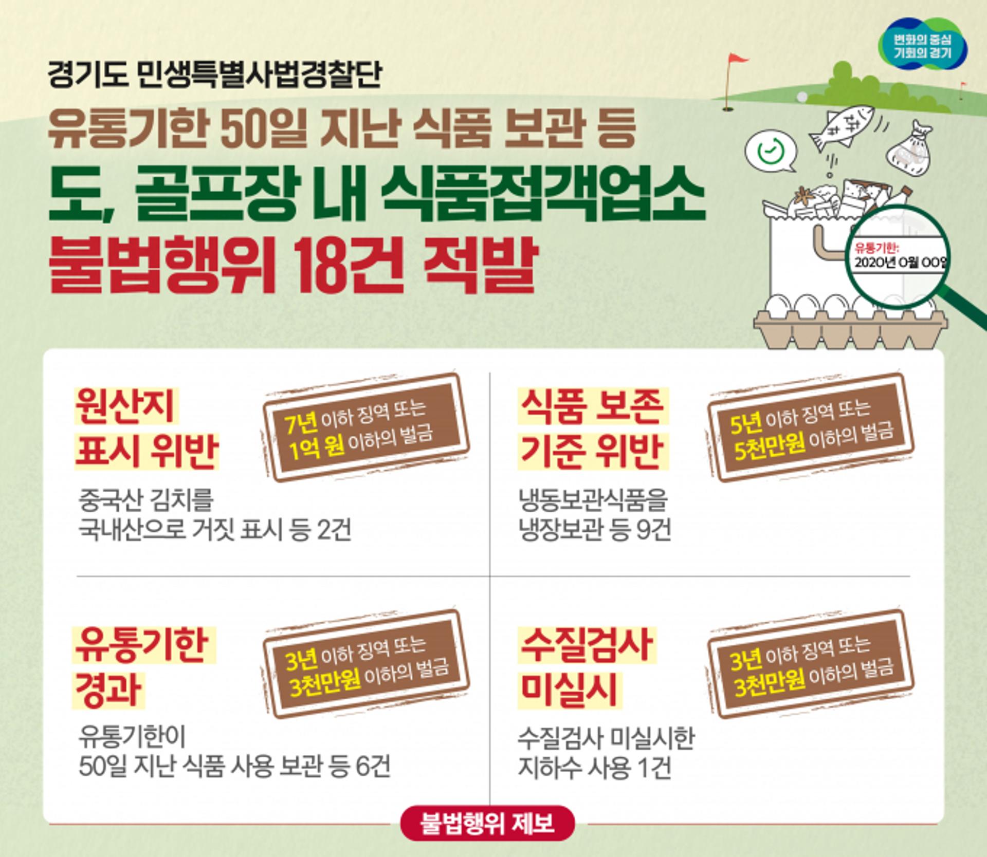 경기도, 골프장 내 식품접객업소 불법행위 18건 적발