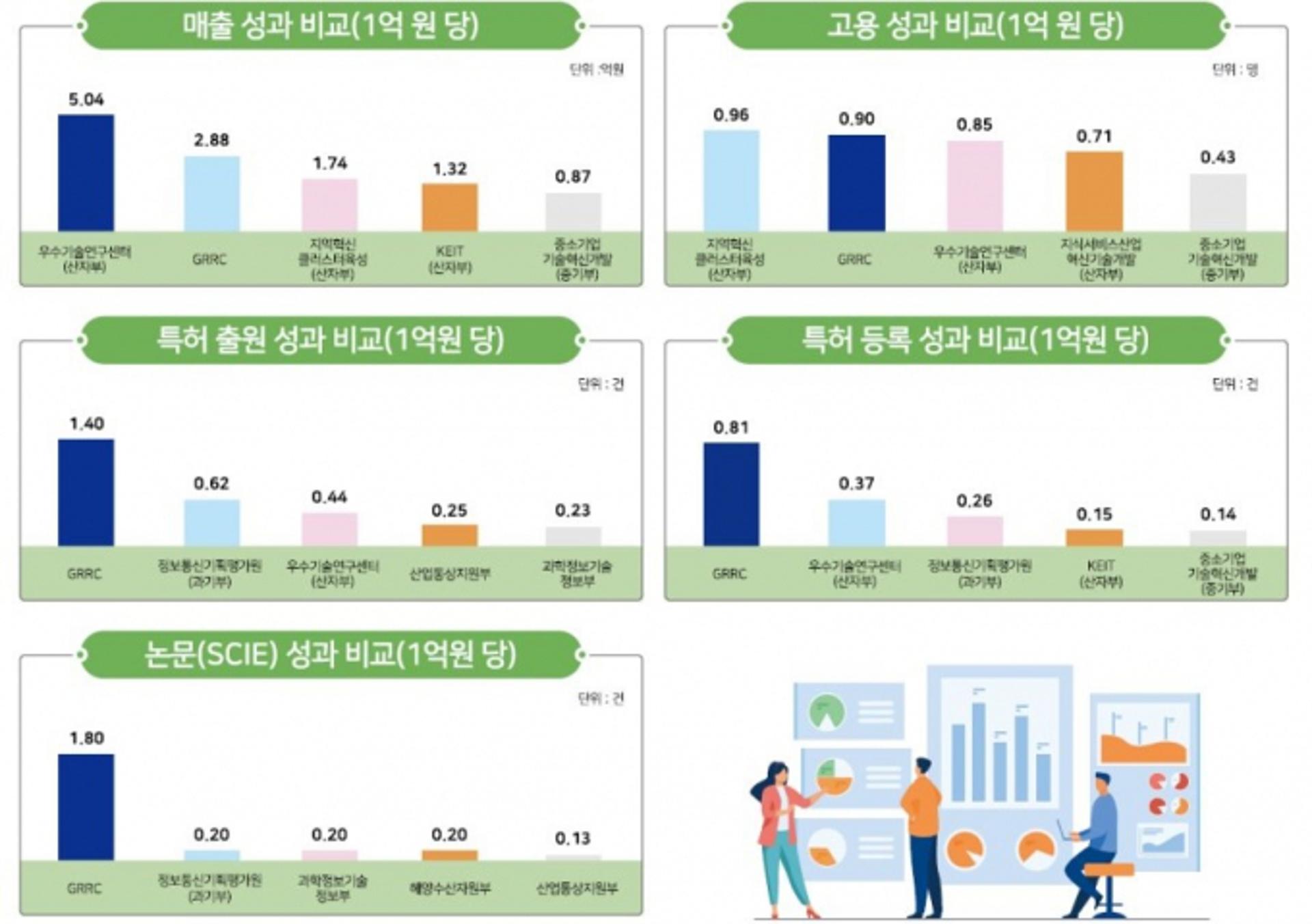 경기도, 산학협력으로 중소기업 매출신장·일자리창출 기여