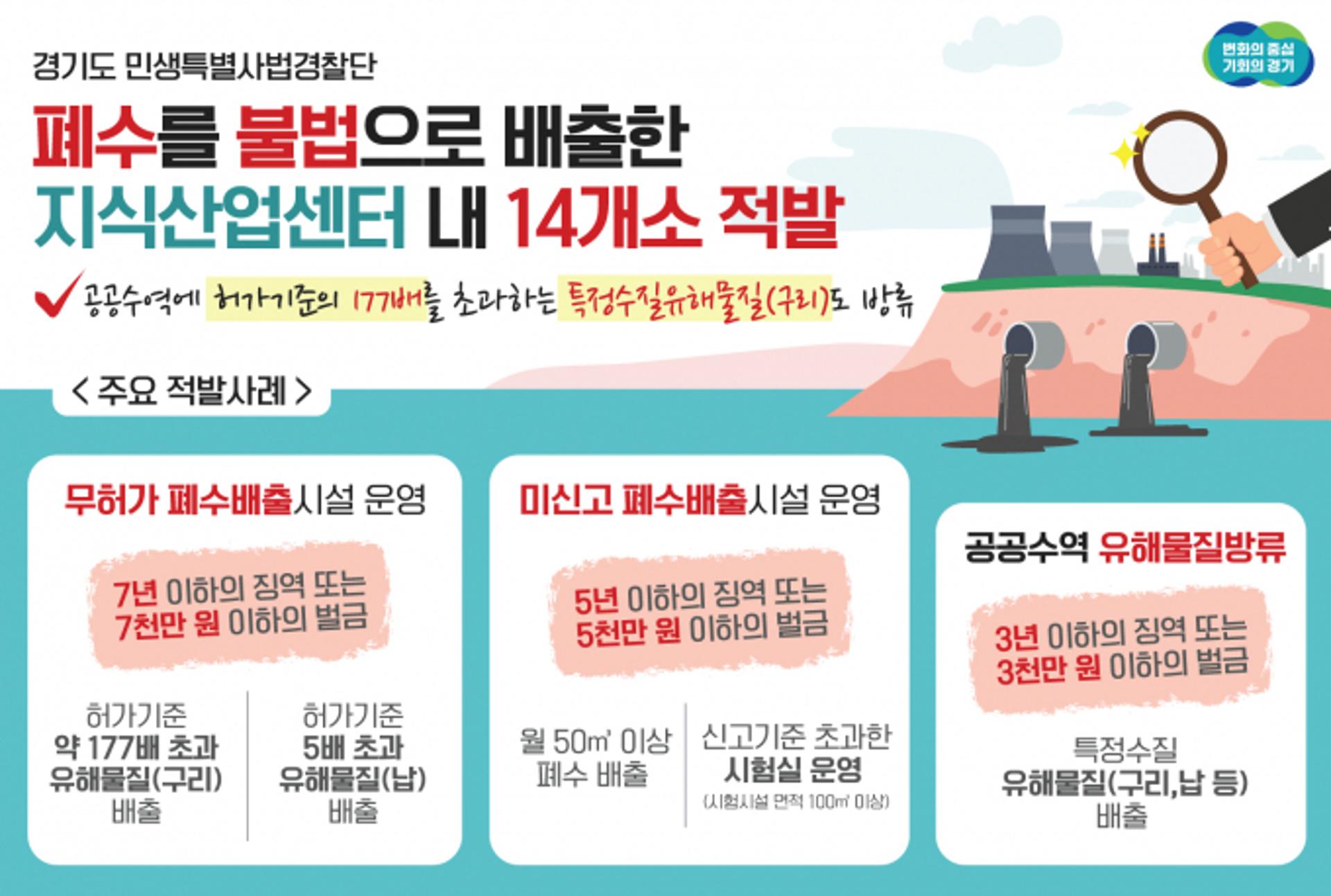 경기도, 기준 177배 폐수 무단방류 등 불법배출 사업장 14개소 적발