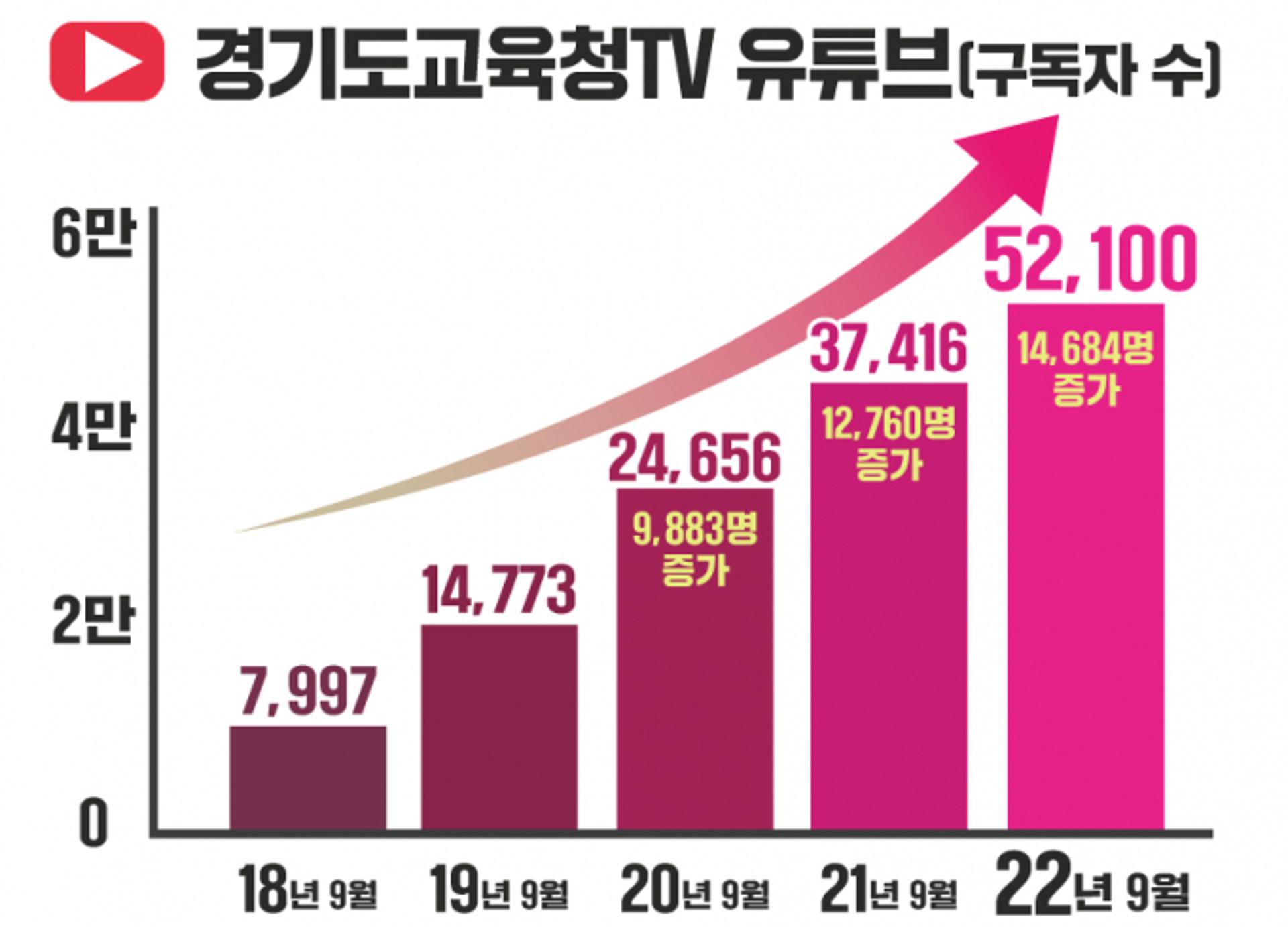 경기도교육청, 유튜브 채널 구독자 수 3년 연속 전국 1위
