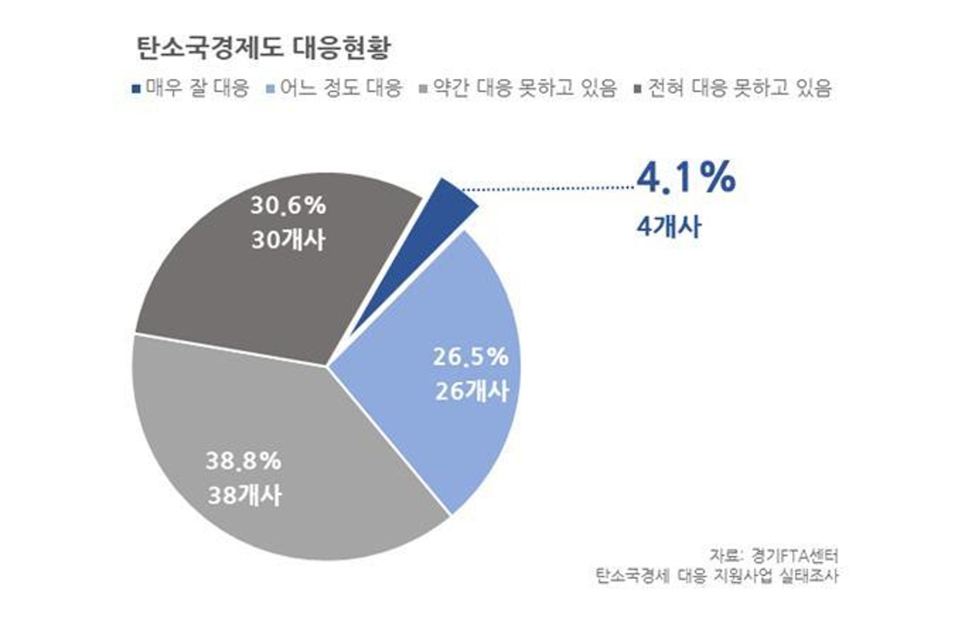 경기도내 중소기업 70% "탄소국경조정제도 대응 못해"