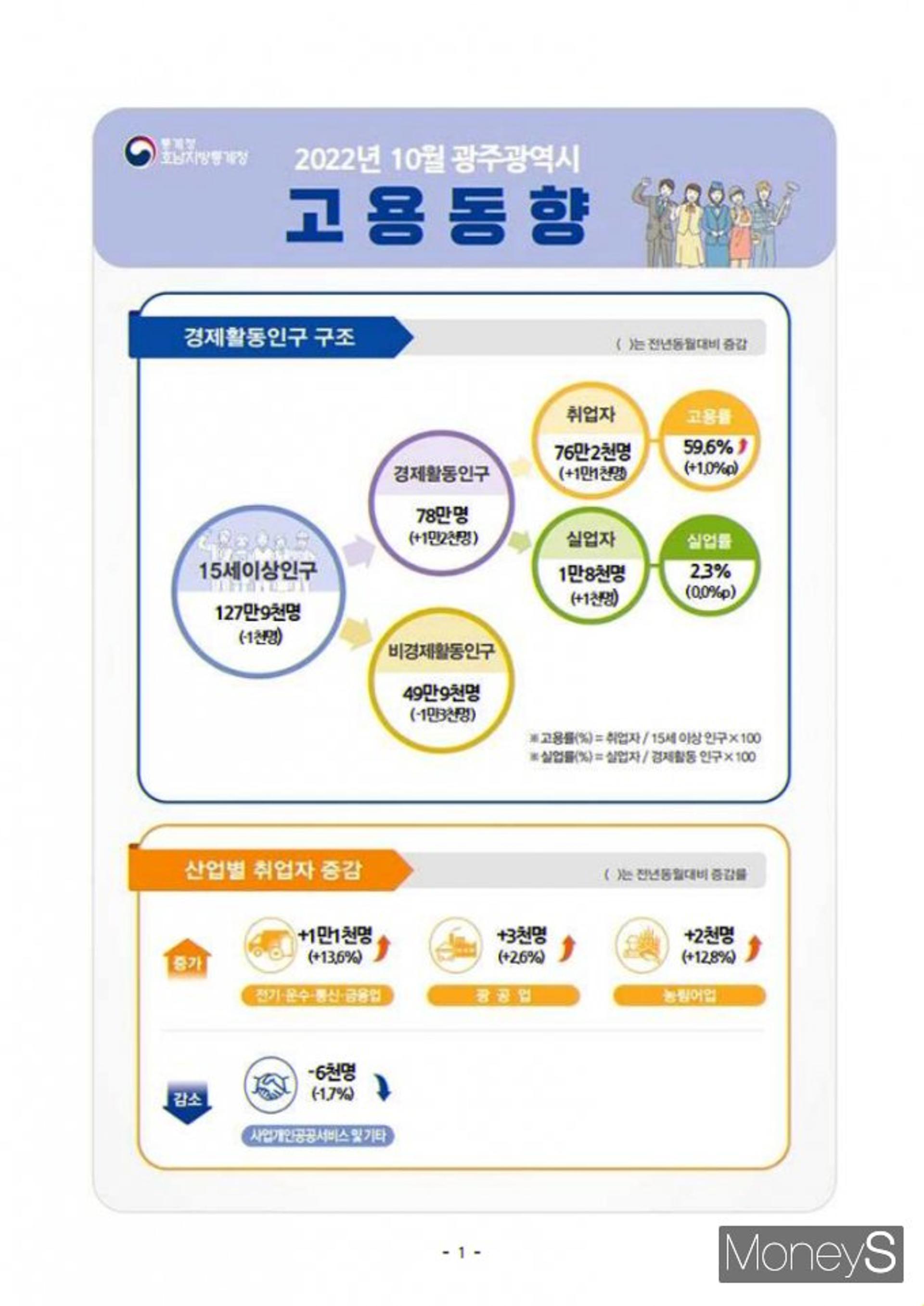 광주·전남, 10월 취업자 1만1000명·9000명 증가