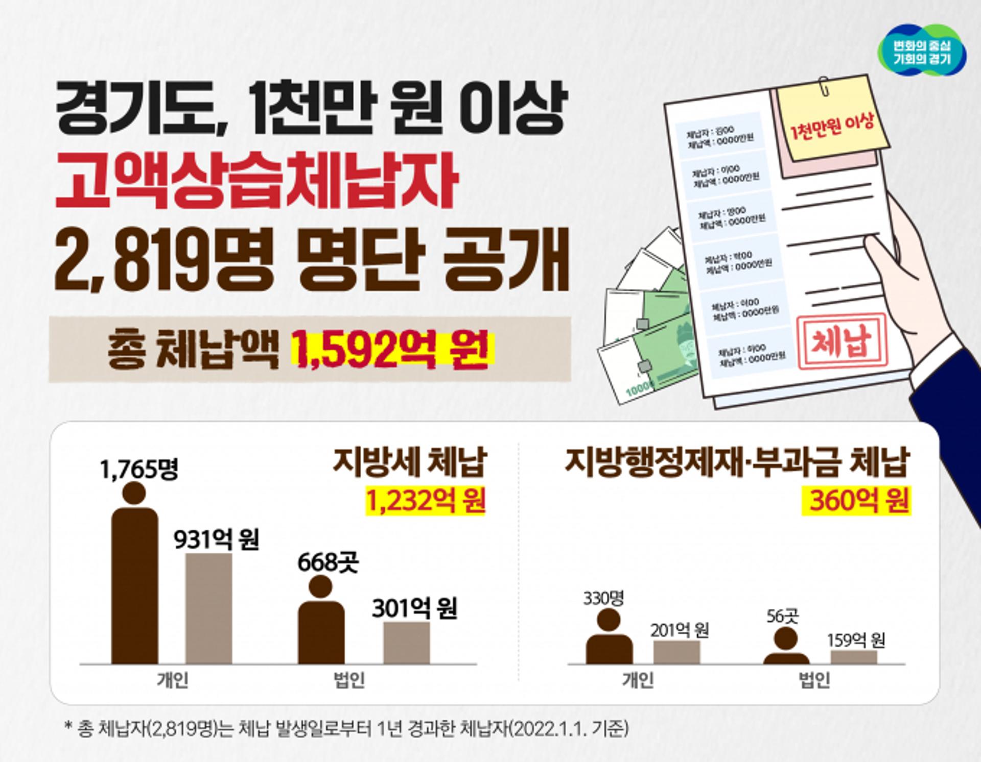 경기도, 1000만원 이상 고액·상습체납자 2819명 명단 공개