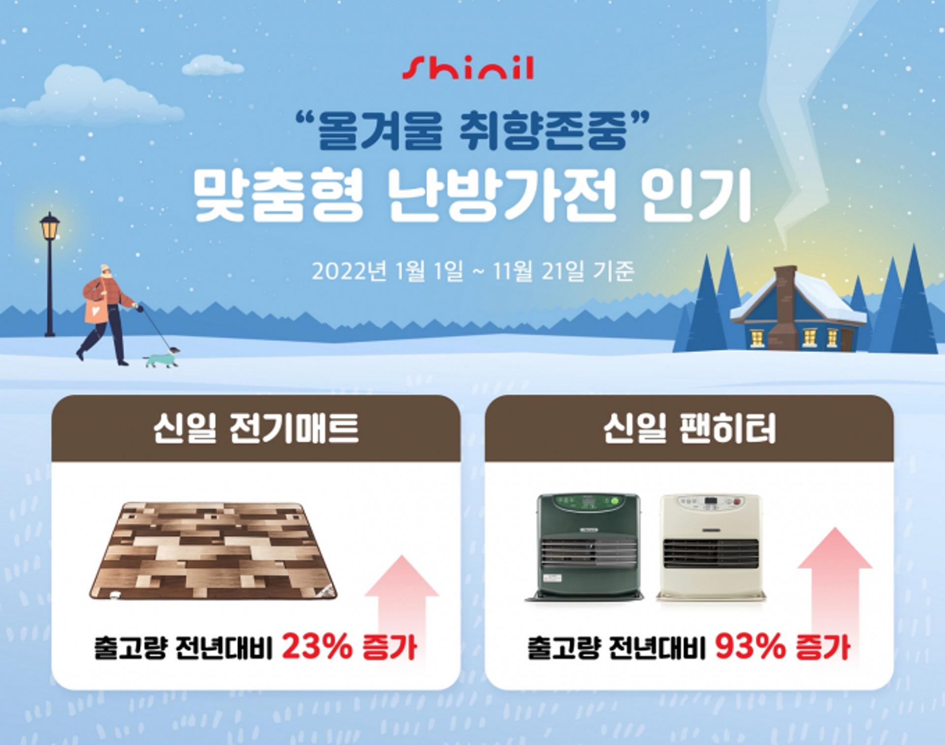 신일 팬히터 출고량, 전년 대비 93% '껑충'… 전기매트도 23%↑