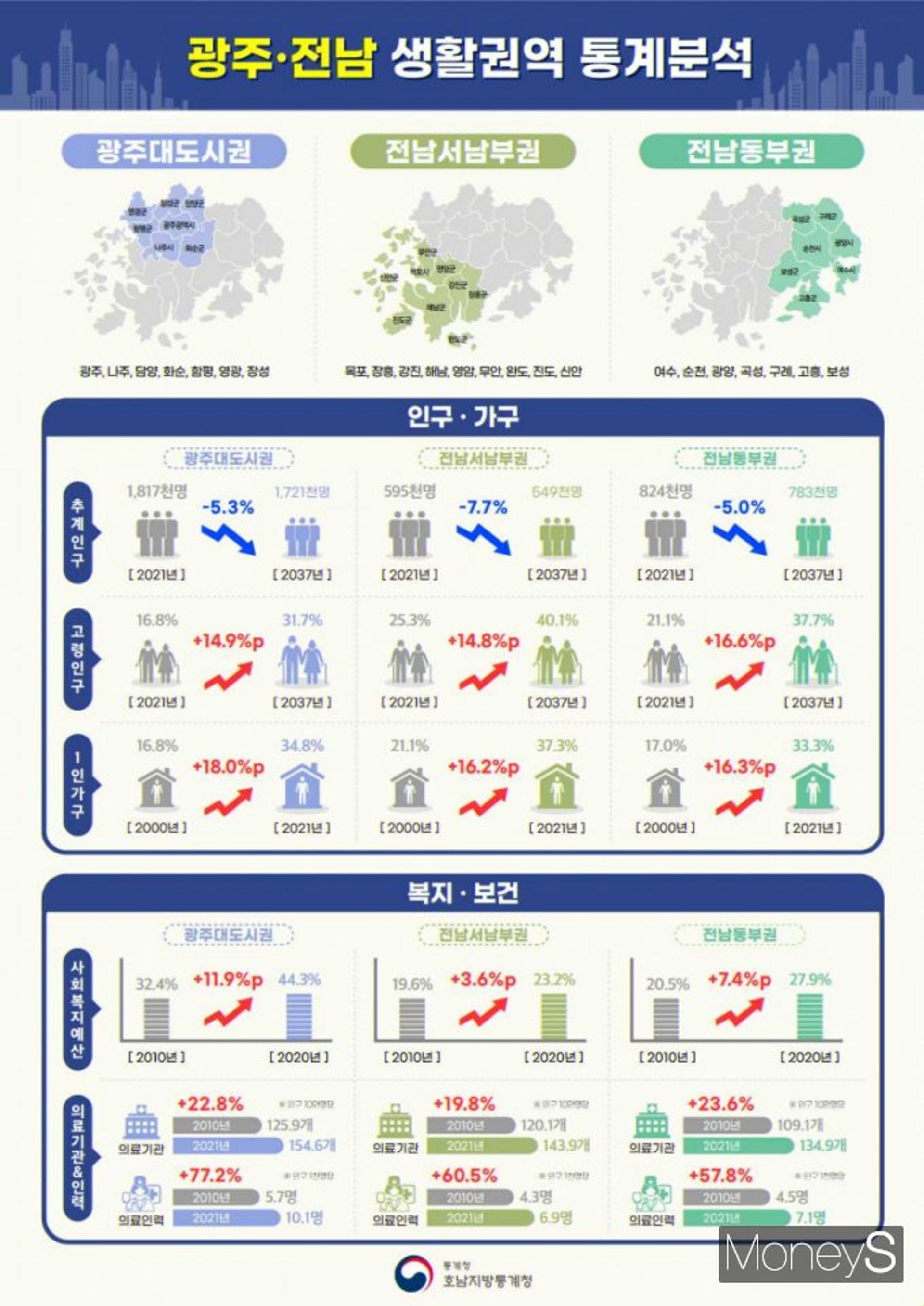 광주·전남, '나홀로' 가구 급증…15년후 10명중 3명 '고령인구'