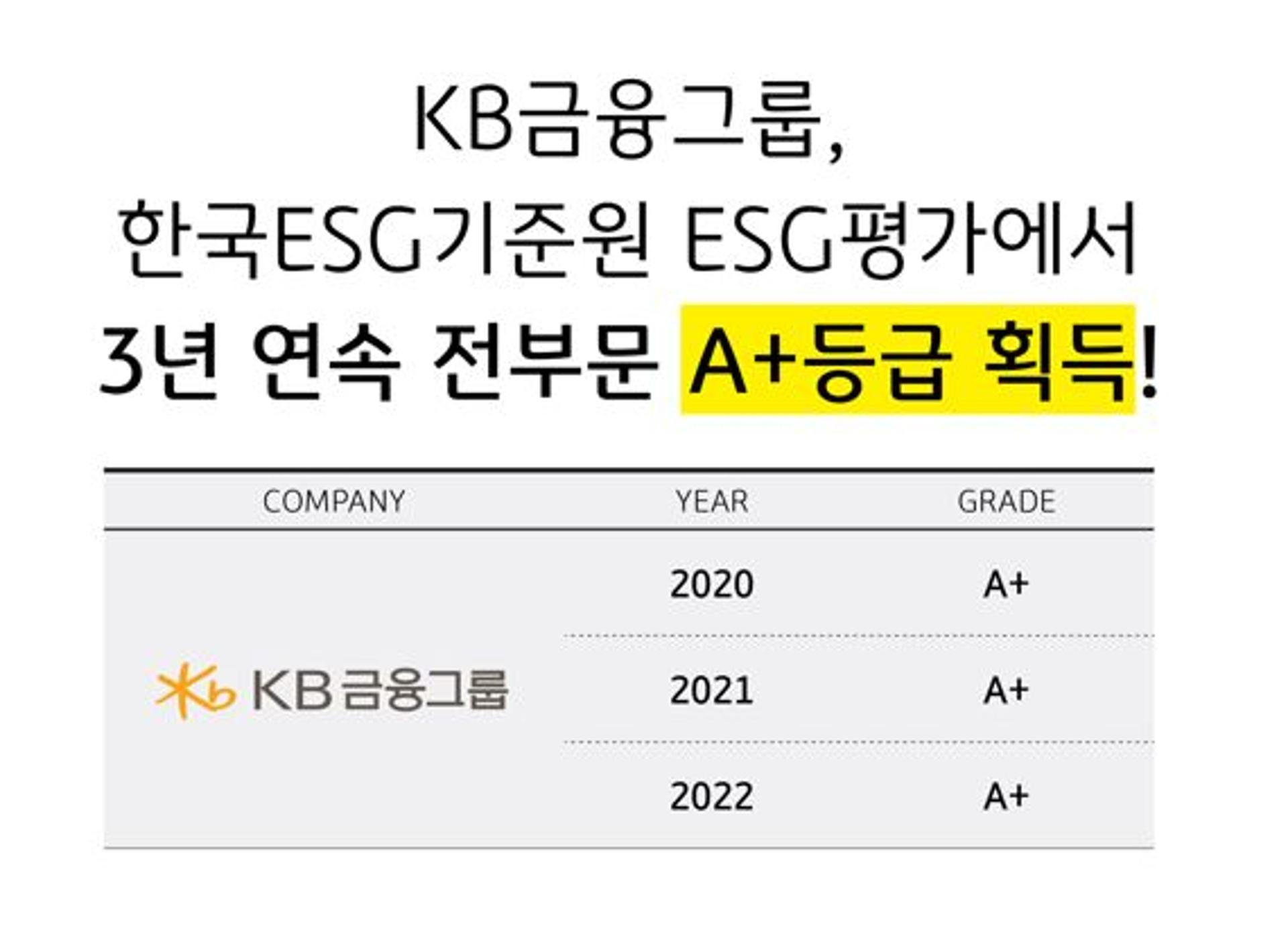 KB금융, 3년 연속 ESG 평가 'A등급'… "사회적 책임 역할 강화"