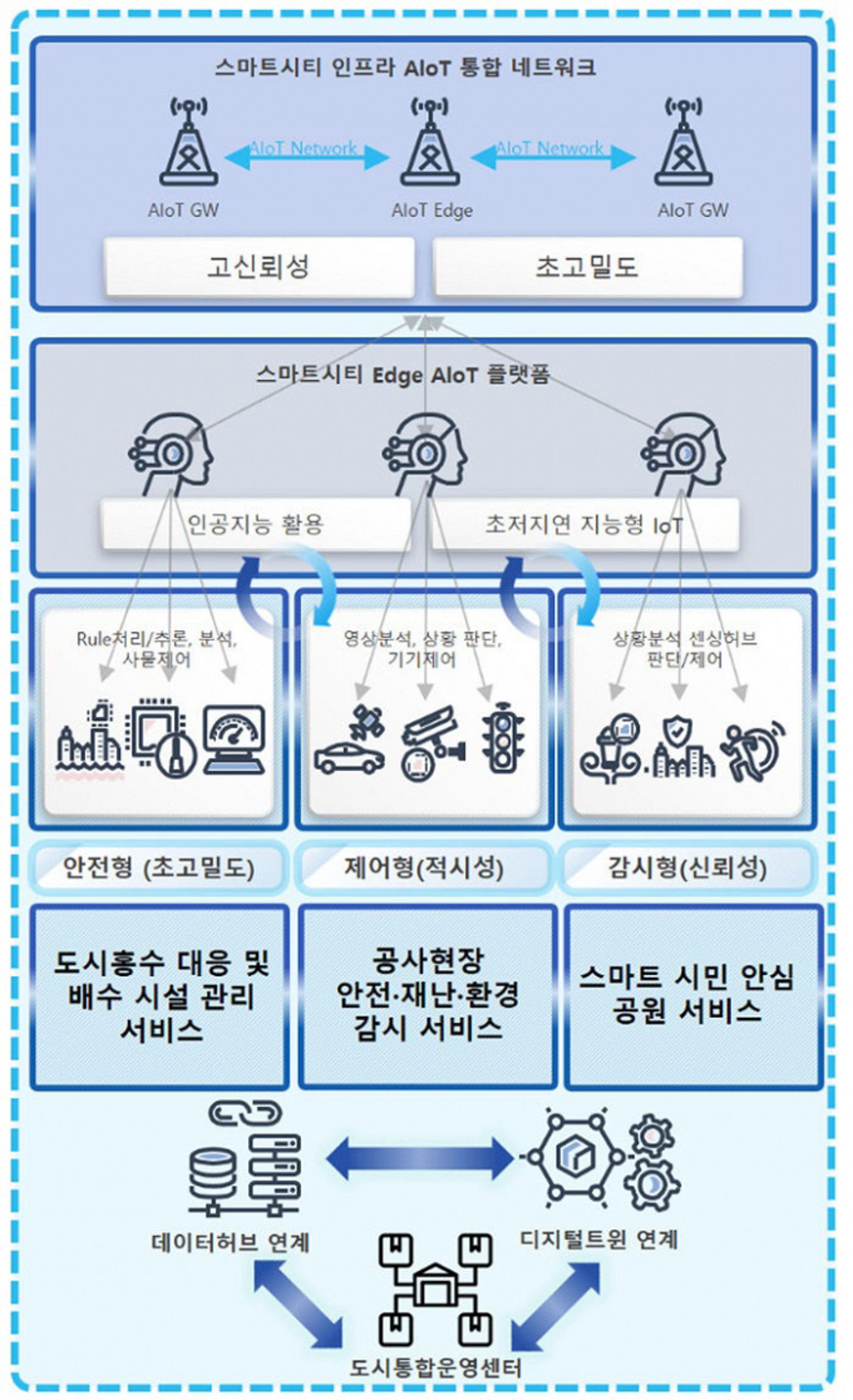 성남시, 국토부 'AIoT 핵심기술 개발사업'에 선정