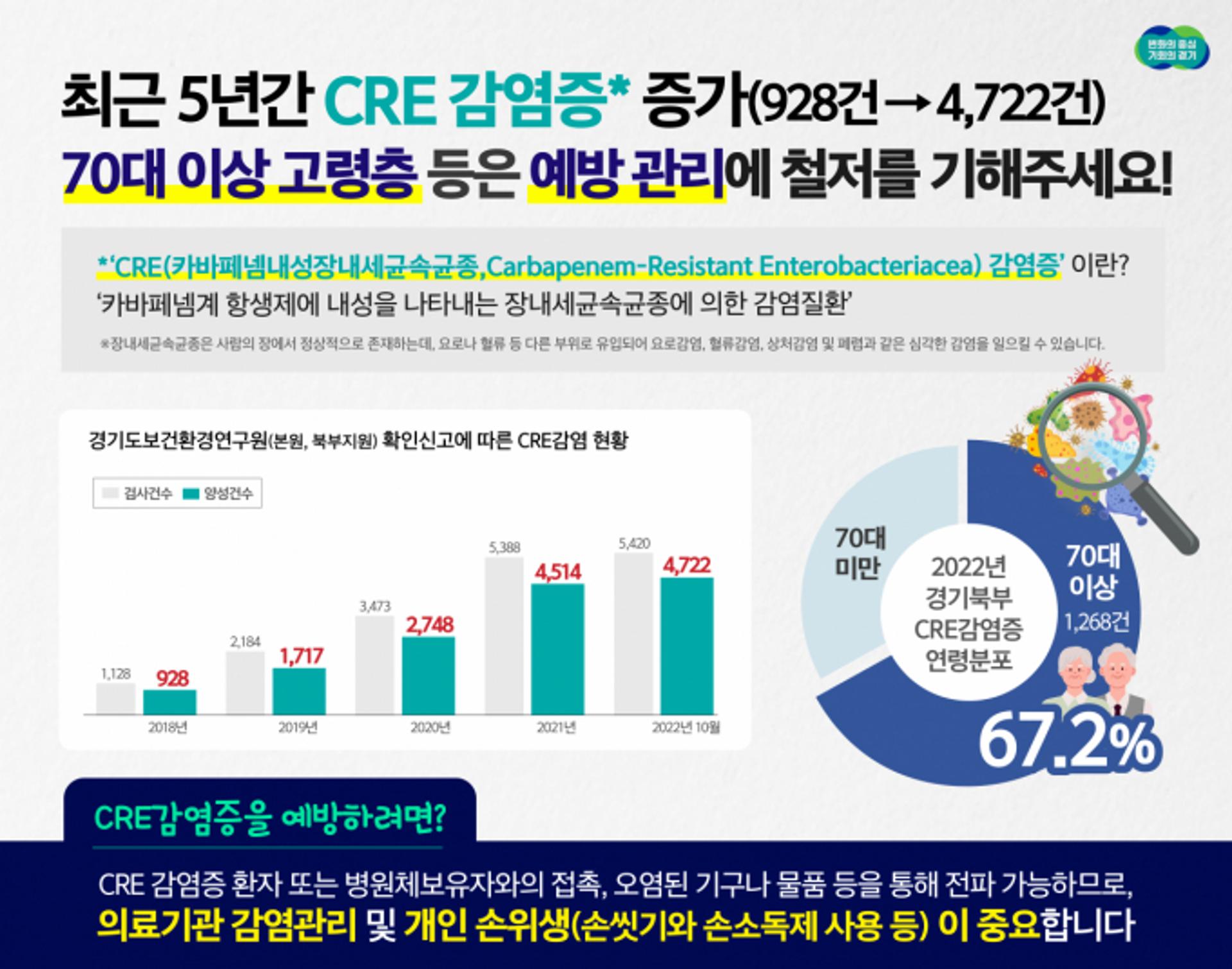 항생제 내성균 CRE 감염증 매년 증가세…경기보환연 "감염 주의"