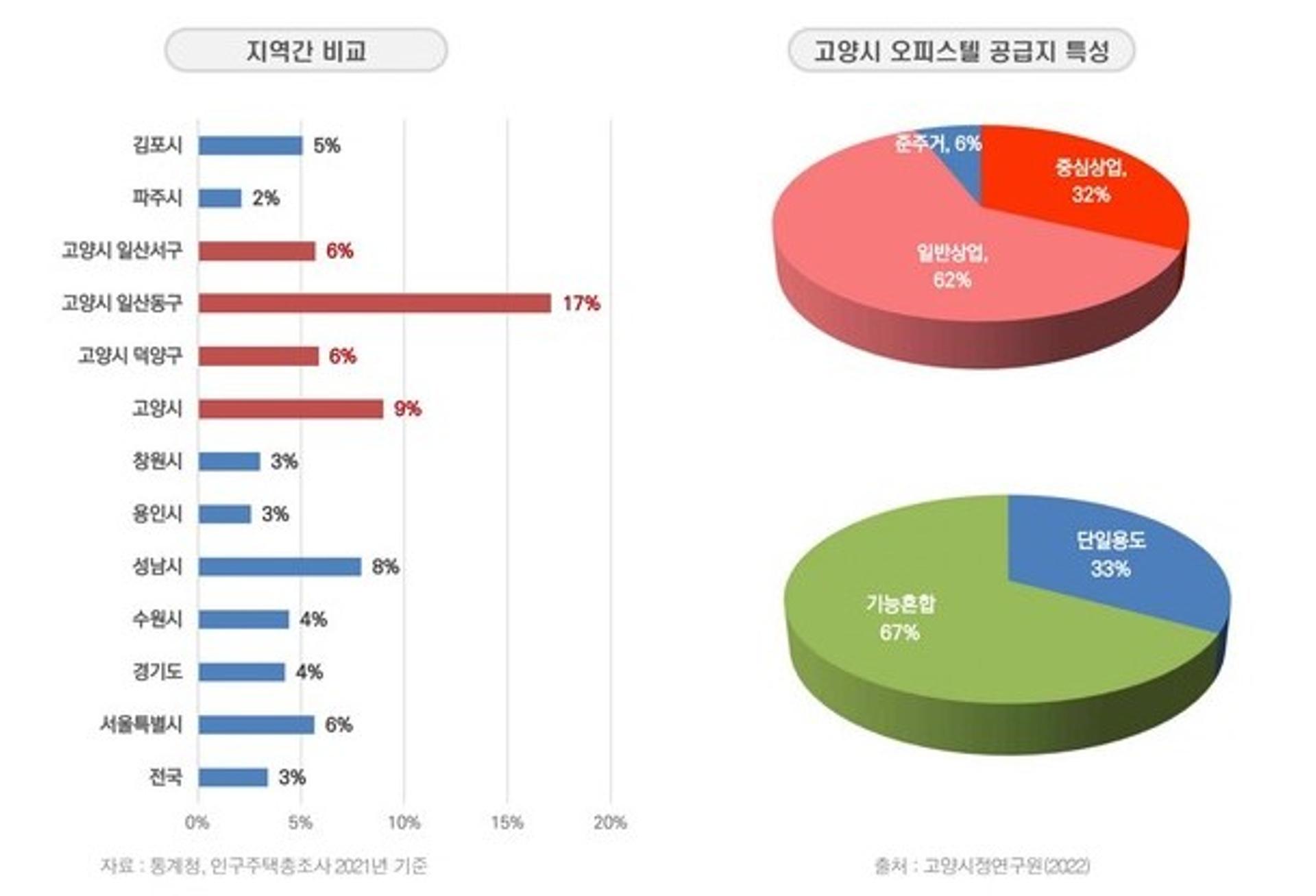고양특례시, 상업지역내 오피스텔 규제 강화 한다…"주거여건 개선"