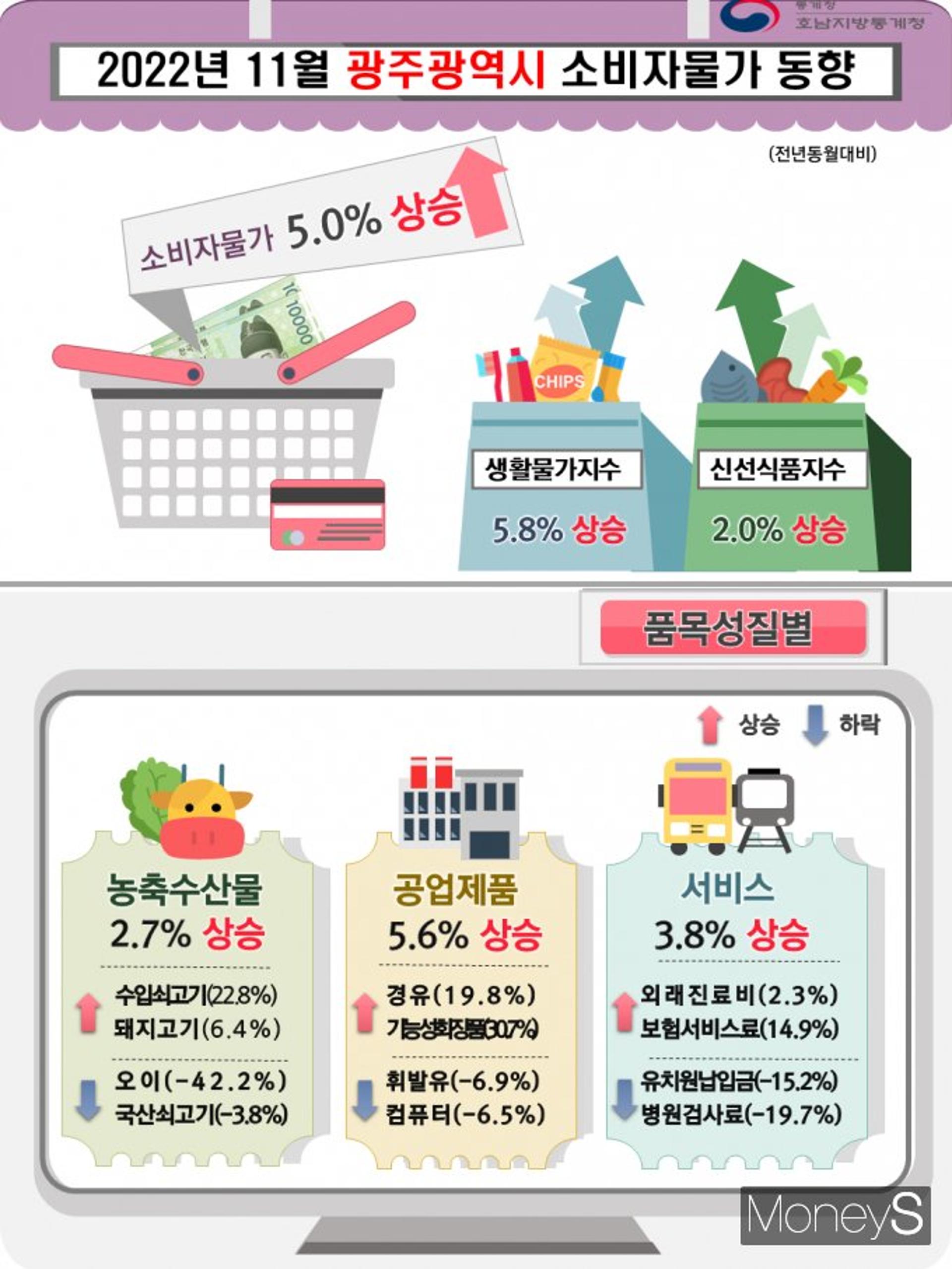 광주·전남, 11월 소비자물가 5.0%·5.3%…오름세 꺾였나?