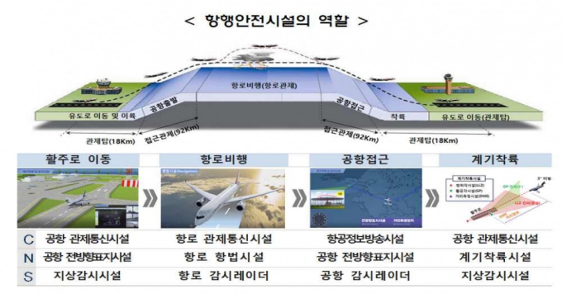 위성 활용한 미래 항공안전 방안 찾자…국토부, 국제 세미나 연다