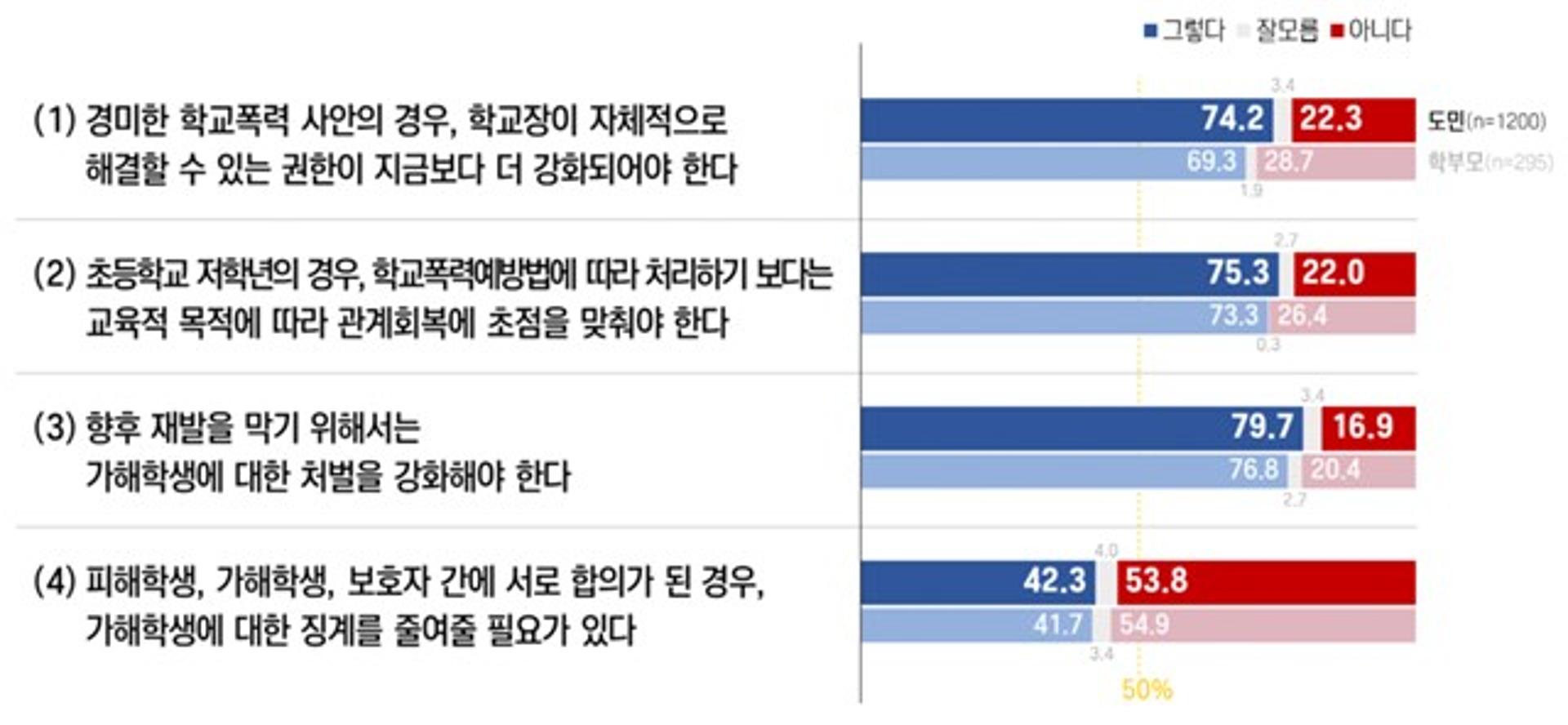 임태희 경기도교육감 "학교폭력, 처벌보다 교육적 해결 강화해야"