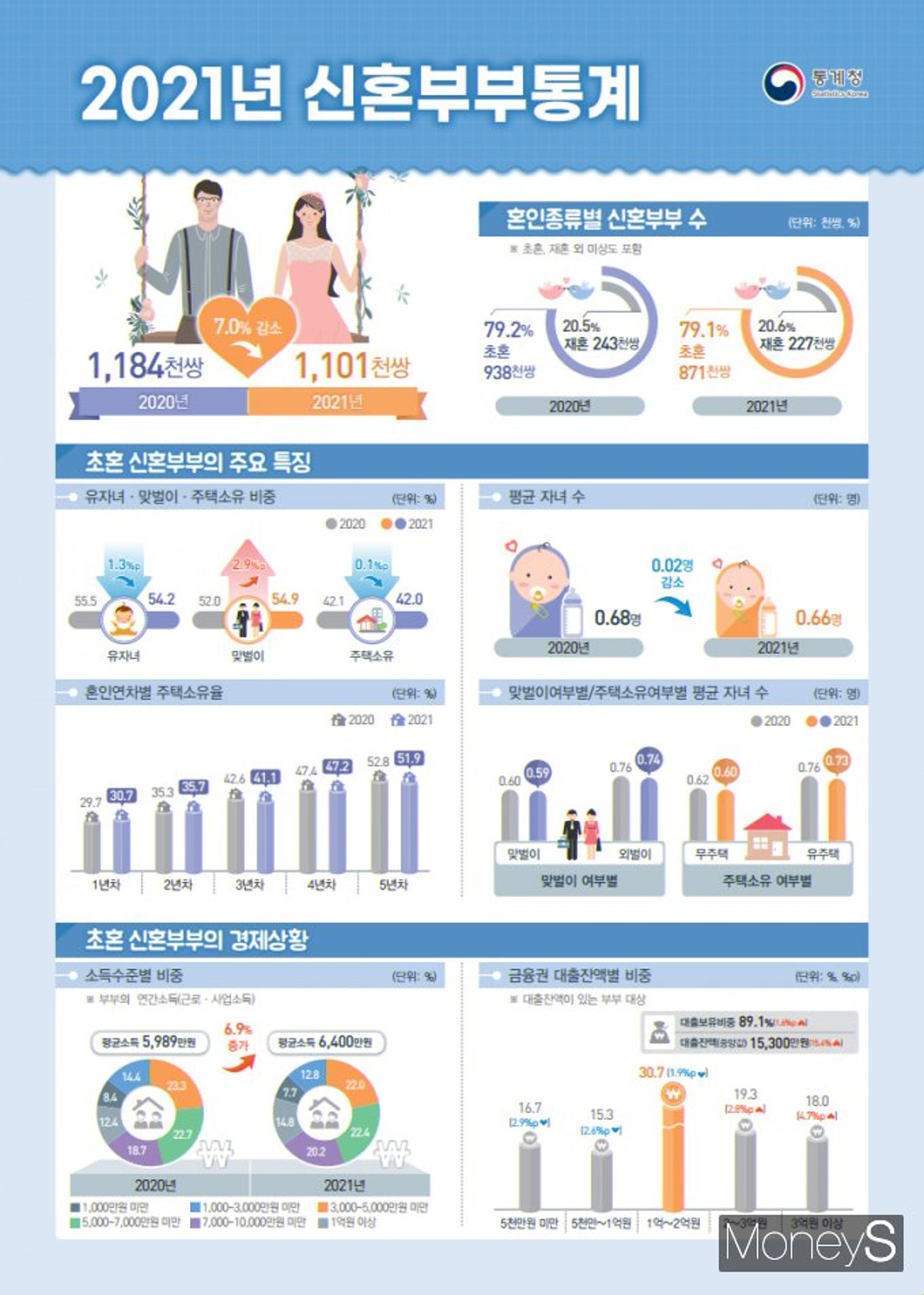 광주·전남 신혼부부, 1억이상 빚내 '새출발'…집값상승 등 영향