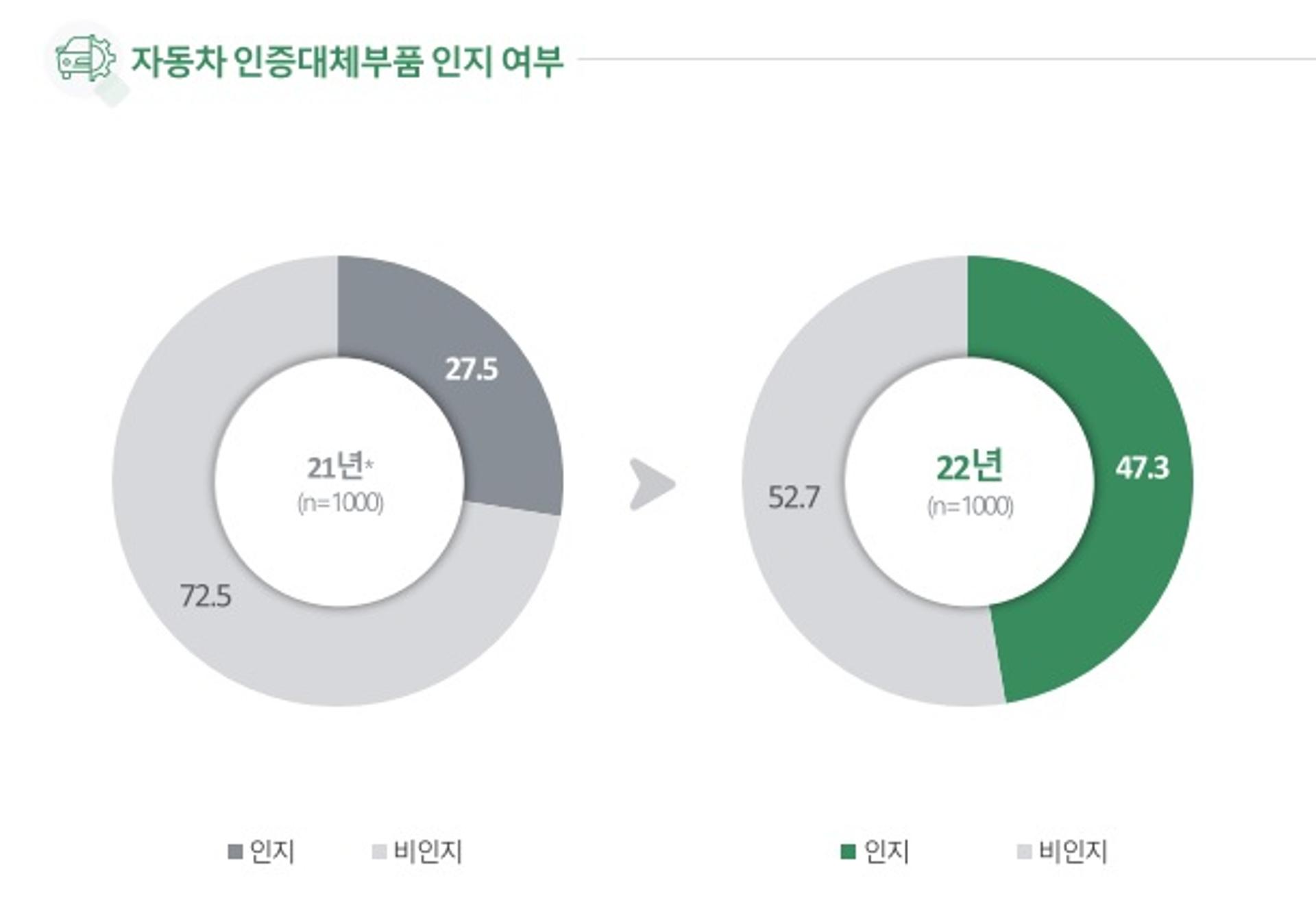 경기도 자동차 인증대체부품 공동브랜드 '케이파츠',  인지도 큰폭↑