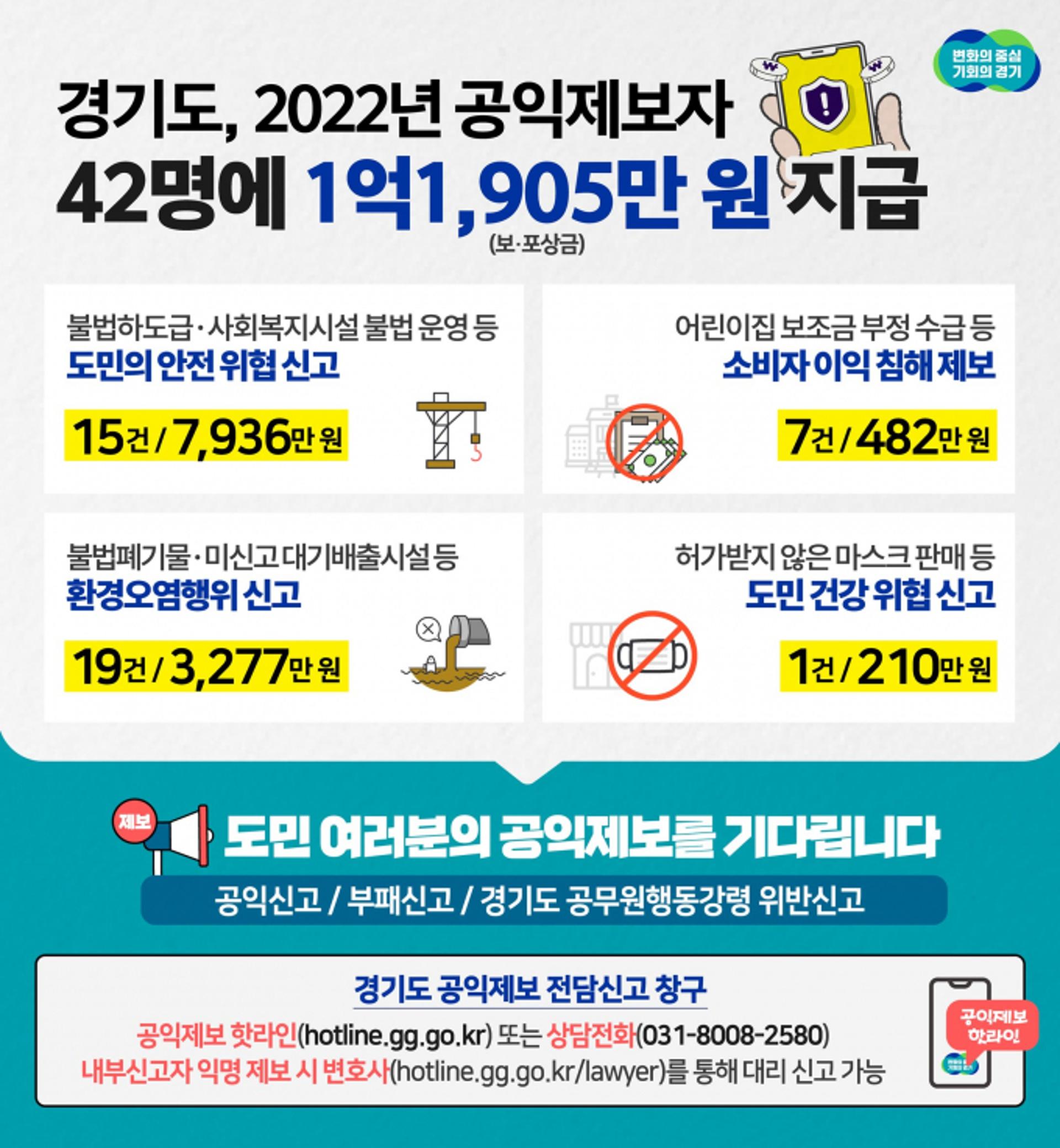 경기도, 2022년 공익제보자 42명에 보·포상금 총1억1905만원 지급