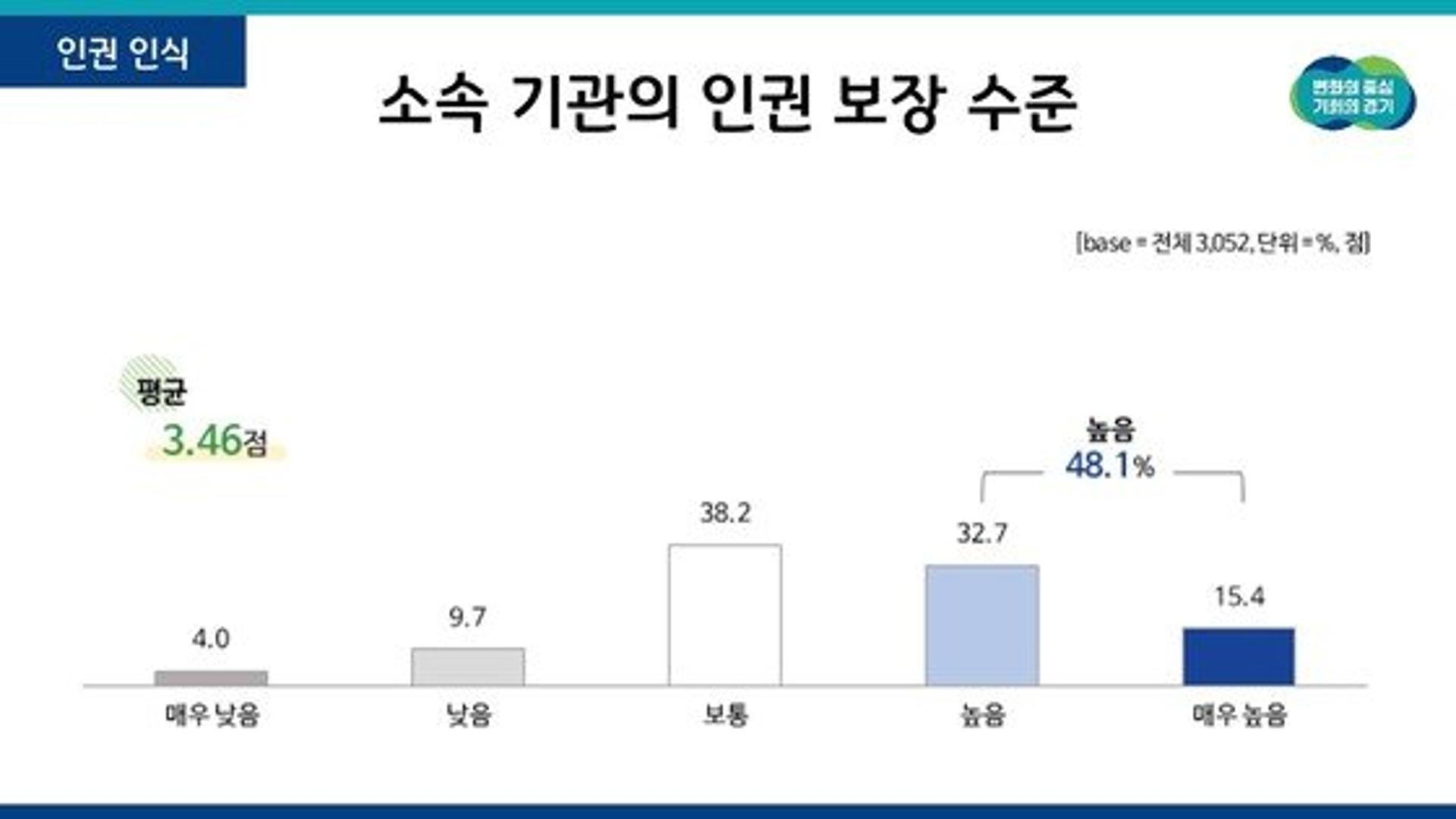 인권침해·갑질 경험, 경기도청 직원 73.4% "그냥 참았다"
