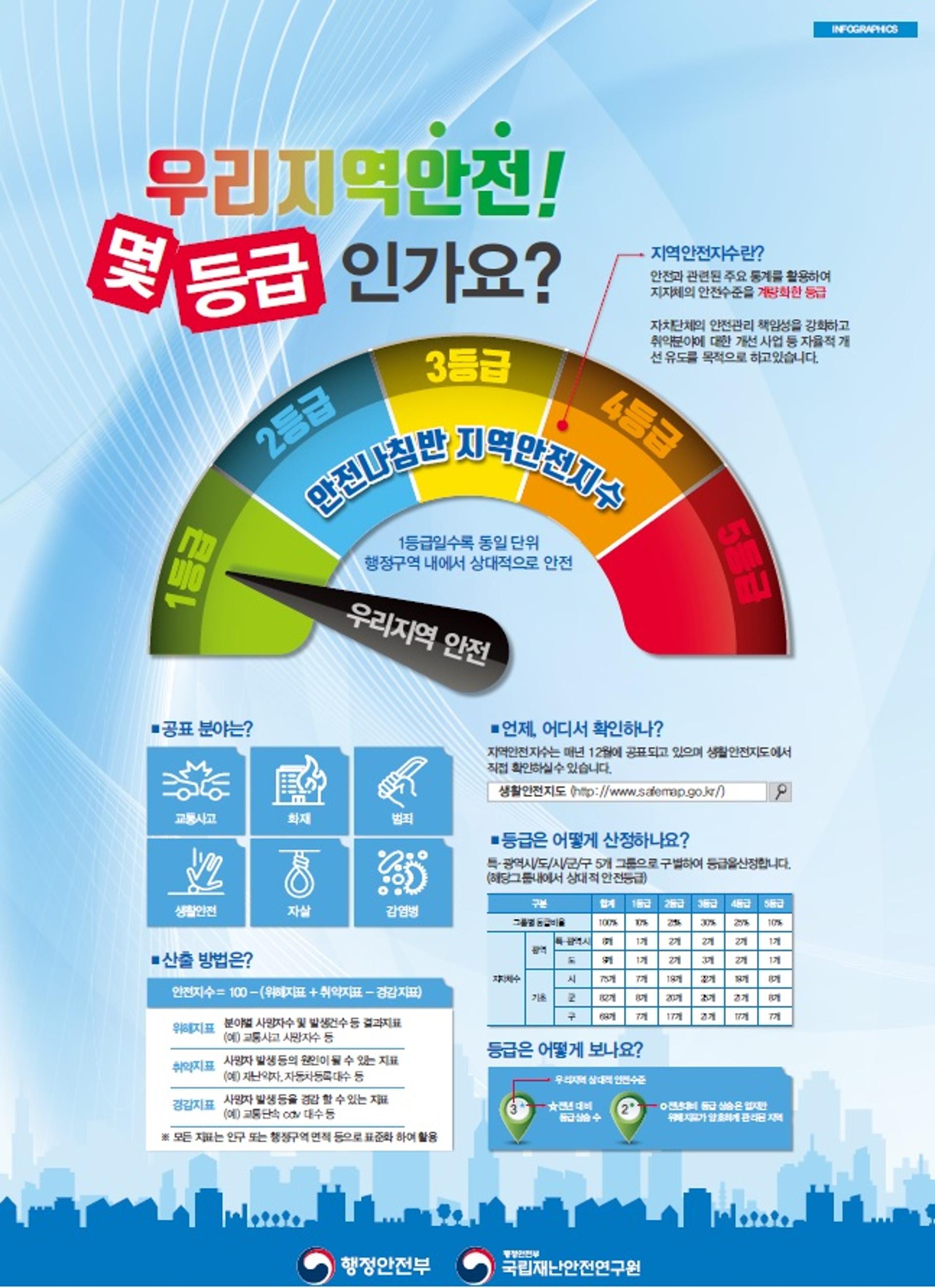 경기도, 지역안전지수 '전국최고'…교통사고·화재 등 최다분야 1등급