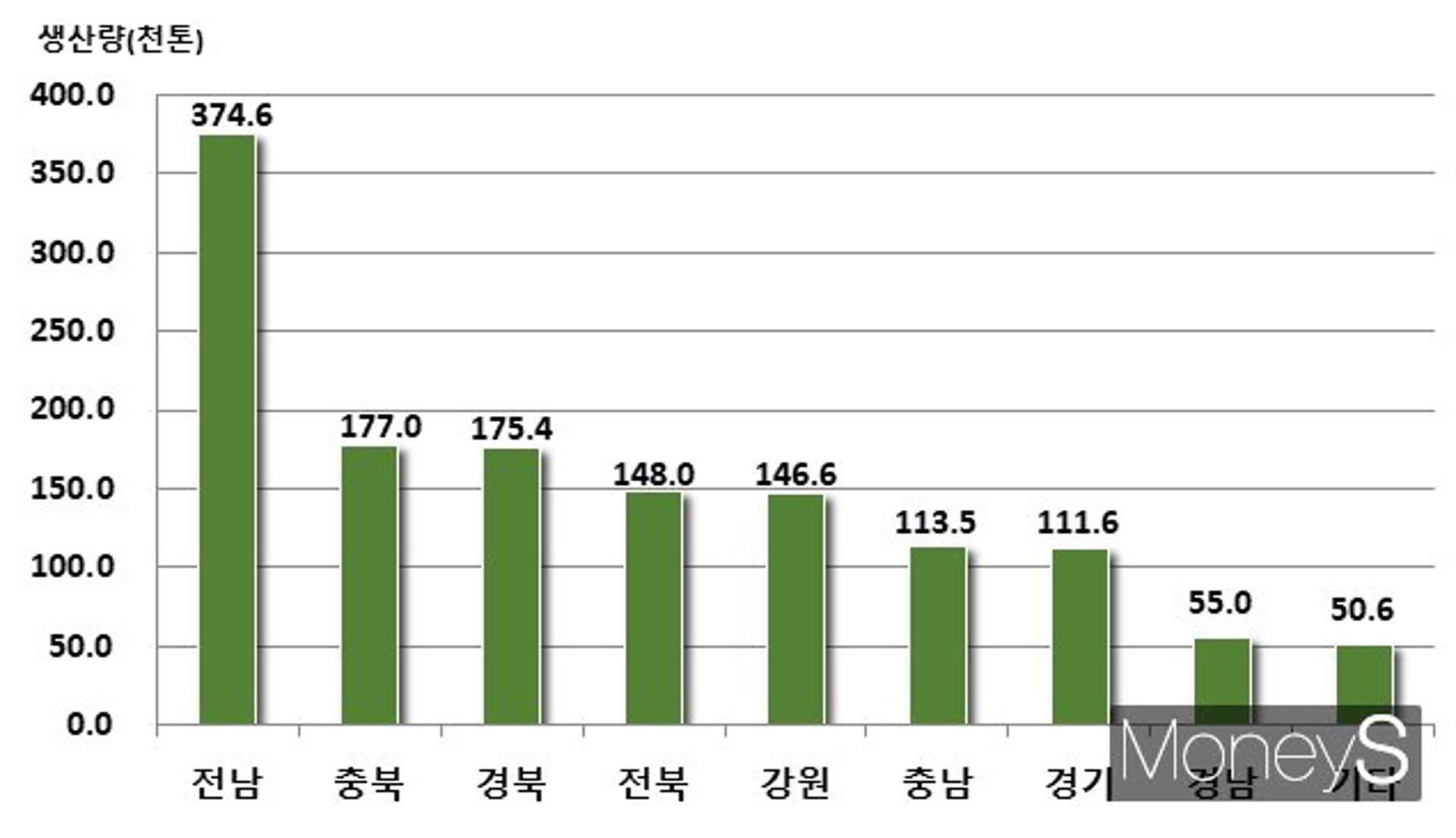 전남도, 가격 상승세 타고 '가을 배추·무 생산량' 전국 최고