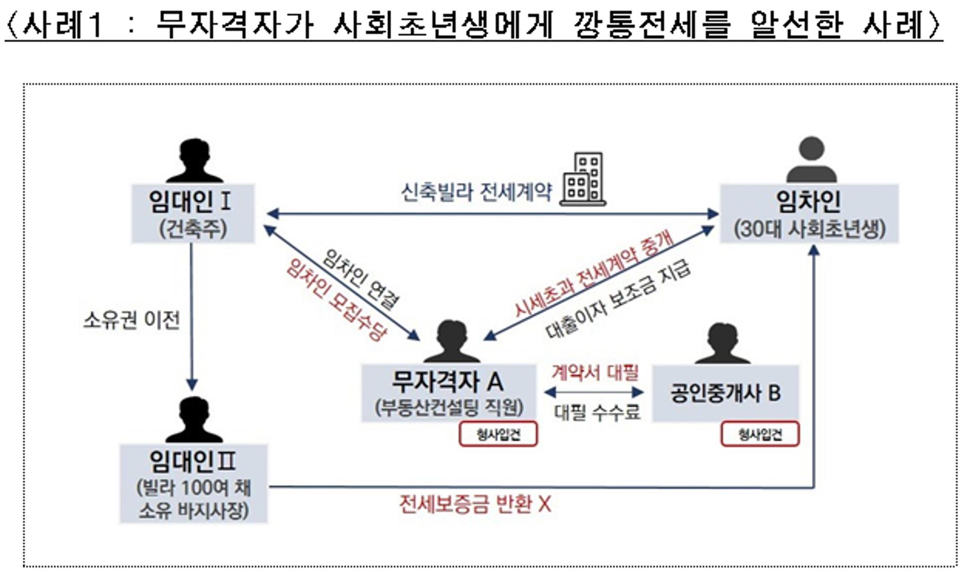 "전세대출 이자 200만원 지원해드려요" 부동산컨설팅업체 실체는